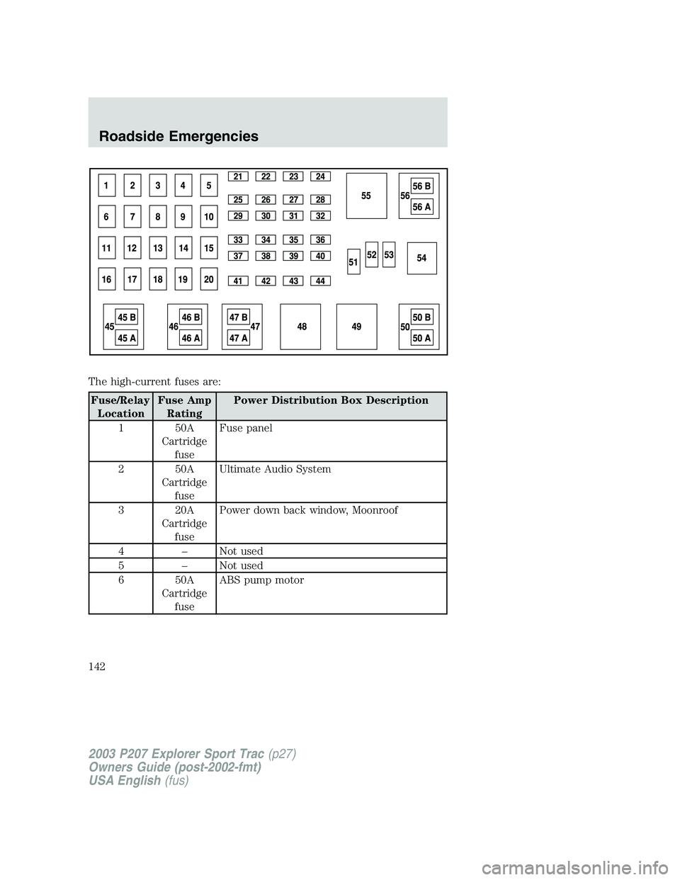 FORD EXPLORER SPORT TRAC 2003 Owners Manual The high-current fuses are:
Fuse/Relay
LocationFuse Amp
RatingPower Distribution Box Description
1 50A
Cartridge
fuseFuse panel
2 50A
Cartridge
fuseUltimate Audio System
3 20A
Cartridge
fusePower down FORD EXPLORER SPORT TRAC 2003 Owners Manual The high-current fuses are:
Fuse/Relay
LocationFuse Amp
RatingPower Distribution Box Description
1 50A
Cartridge
fuseFuse panel
2 50A
Cartridge
fuseUltimate Audio System
3 20A
Cartridge
fusePower down