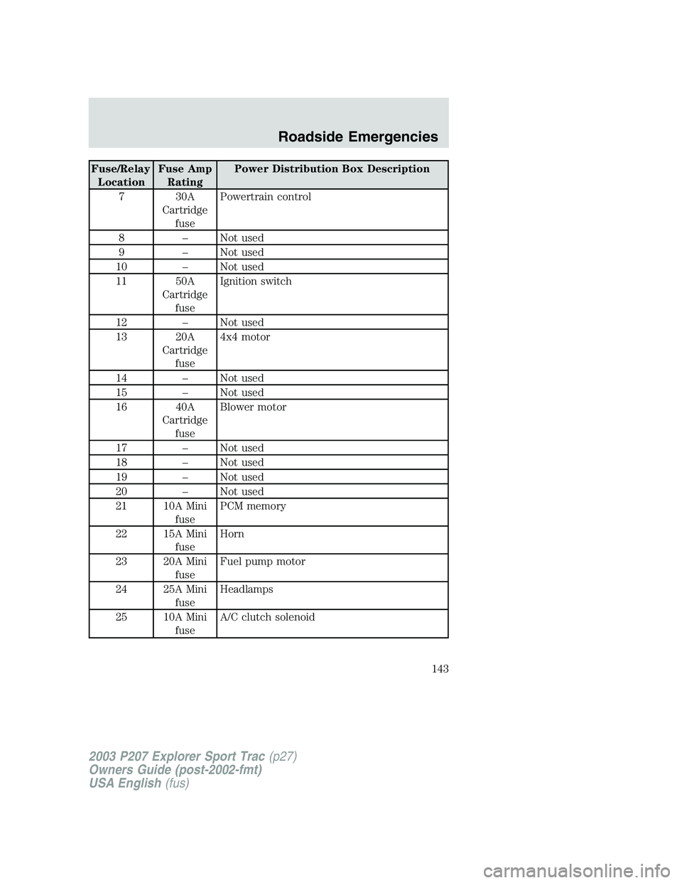 FORD EXPLORER SPORT TRAC 2003 Owners Manual Fuse/Relay
LocationFuse Amp
RatingPower Distribution Box Description
7 30A
Cartridge
fusePowertrain control
8 – Not used
9 – Not used
10 – Not used
11 50A
Cartridge
fuseIgnition switch
12 – No FORD EXPLORER SPORT TRAC 2003 Owners Manual Fuse/Relay
LocationFuse Amp
RatingPower Distribution Box Description
7 30A
Cartridge
fusePowertrain control
8 – Not used
9 – Not used
10 – Not used
11 50A
Cartridge
fuseIgnition switch
12 – No