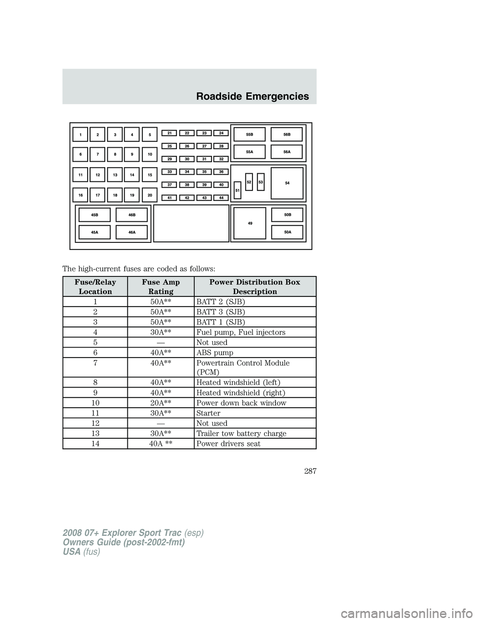 FORD EXPLORER SPORT TRAC 2008 Owners Manual The high-current fuses are coded as follows:
Fuse/Relay
LocationFuse Amp
RatingPower Distribution Box
Description
1 50A** BATT 2 (SJB)
2 50A** BATT 3 (SJB)
3 50A** BATT 1 (SJB)
4 30A** Fuel pump, Fuel FORD EXPLORER SPORT TRAC 2008 Owners Manual The high-current fuses are coded as follows:
Fuse/Relay
LocationFuse Amp
RatingPower Distribution Box
Description
1 50A** BATT 2 (SJB)
2 50A** BATT 3 (SJB)
3 50A** BATT 1 (SJB)
4 30A** Fuel pump, Fuel