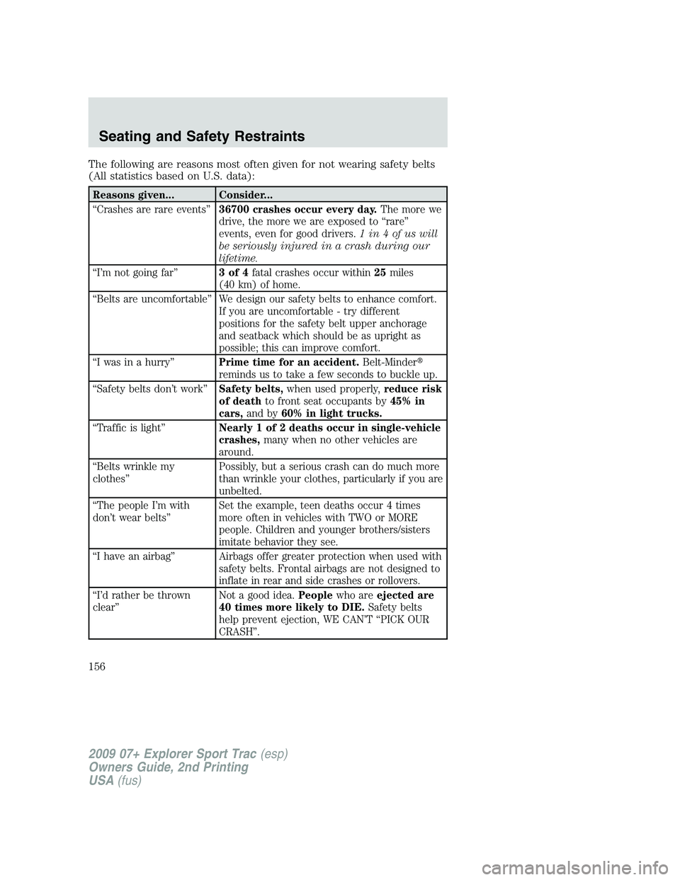 FORD EXPLORER SPORT TRAC 2009  Owners Manual The following are reasons most often given for not wearing safety belts
(All statistics based on U.S. data):
Reasons given... Consider...
“Crashes are rare events”36700 crashes occur every day.The