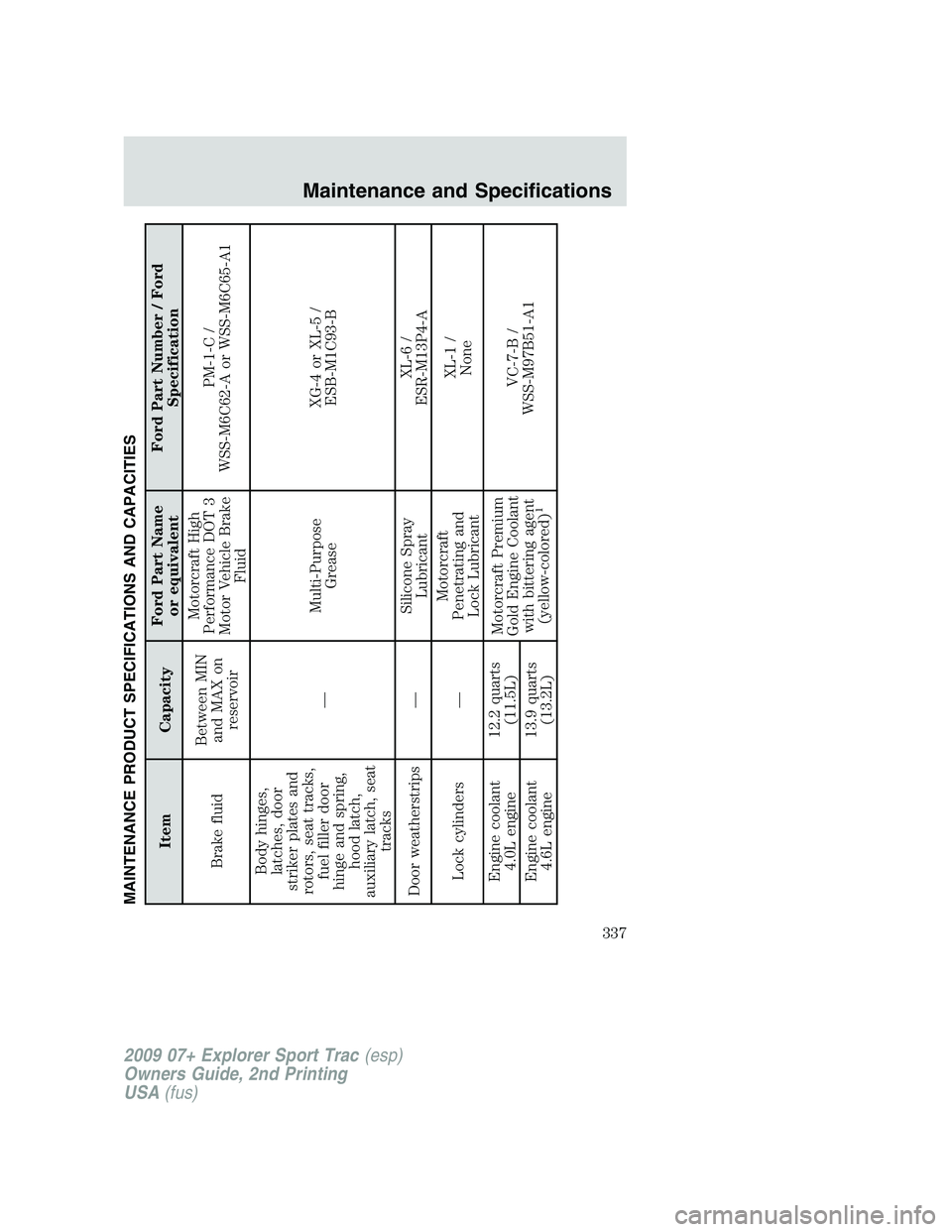 FORD EXPLORER SPORT TRAC 2009  Owners Manual MAINTENANCE PRODUCT SPECIFICATIONS AND CAPACITIES
Item CapacityFord Part Name
or equivalentFord Part Number / Ford
Specification
Brake fluidBetween MIN
and MAX on
reservoirMotorcraft High
Performance 