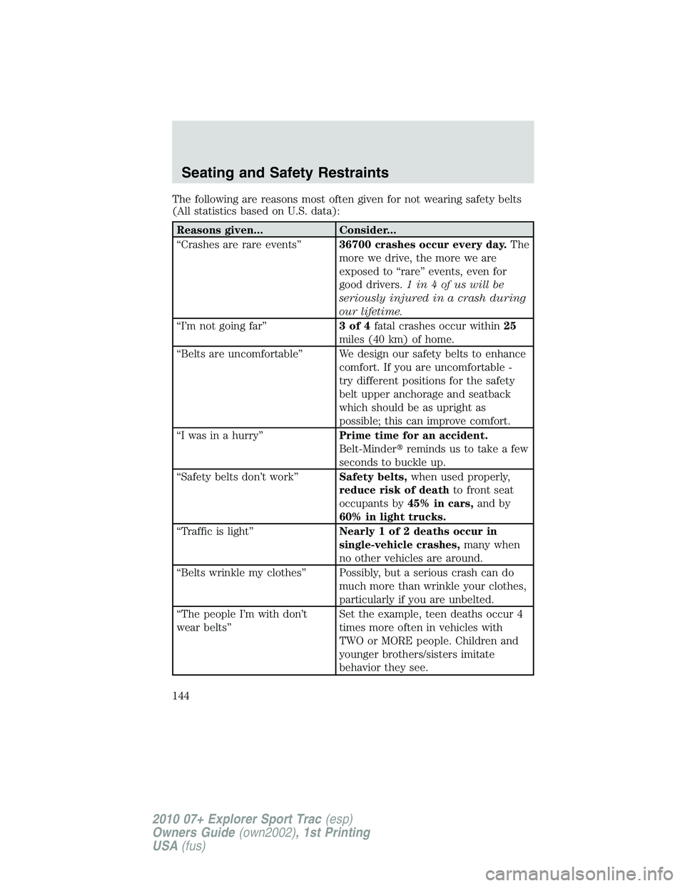 FORD EXPLORER SPORT TRAC 2010  Owners Manual The following are reasons most often given for not wearing safety belts
(All statistics based on U.S. data):
Reasons given... Consider...
“Crashes are rare events”36700 crashes occur every day.The