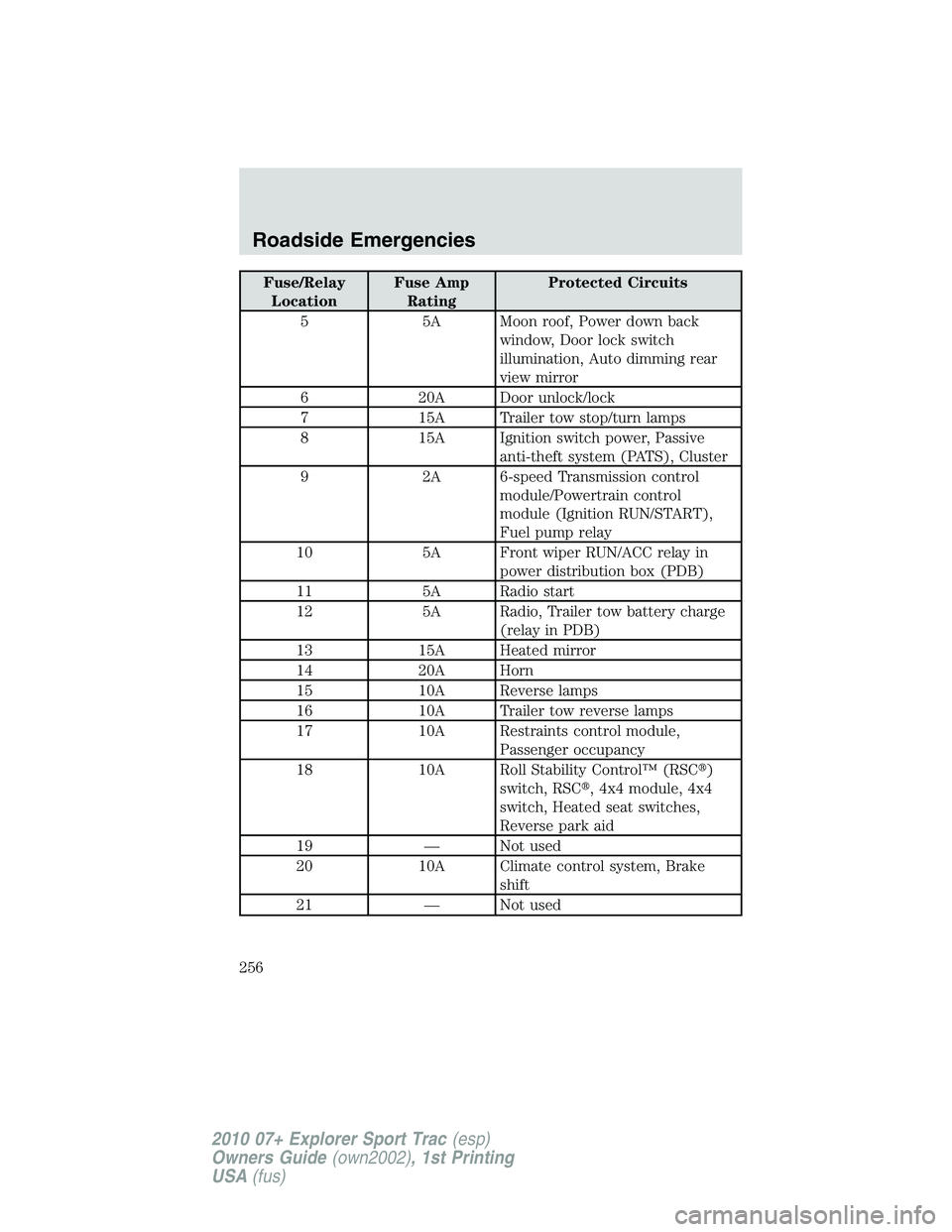 FORD EXPLORER SPORT TRAC 2010  Owners Manual Fuse/Relay
LocationFuse Amp
RatingProtected Circuits
5 5A Moon roof, Power down back
window, Door lock switch
illumination, Auto dimming rear
view mirror
6 20A Door unlock/lock
7 15A Trailer tow stop/