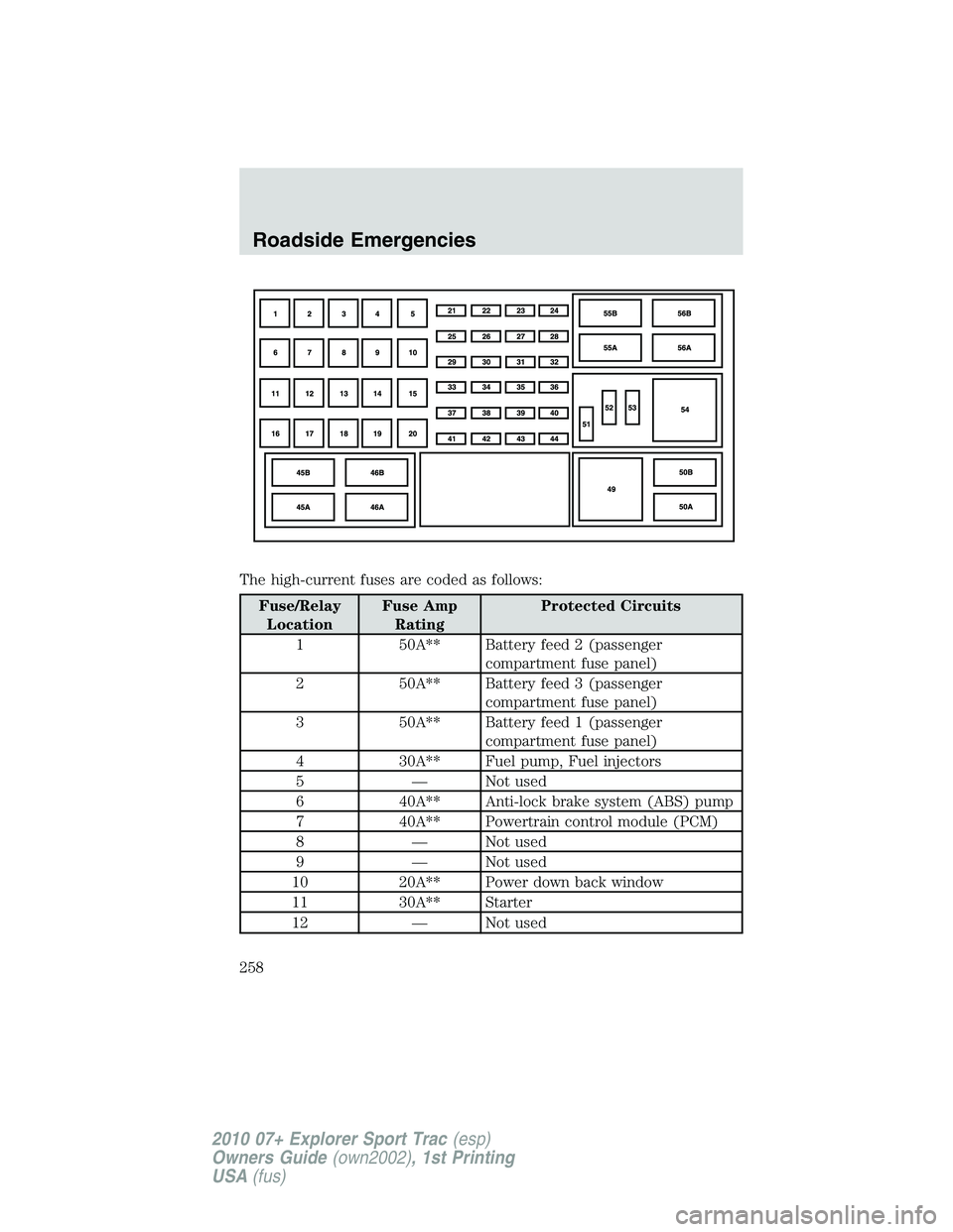 FORD EXPLORER SPORT TRAC 2010  Owners Manual The high-current fuses are coded as follows:
Fuse/Relay
LocationFuse Amp
RatingProtected Circuits
1 50A** Battery feed 2 (passenger
compartment fuse panel)
2 50A** Battery feed 3 (passenger
compartmen