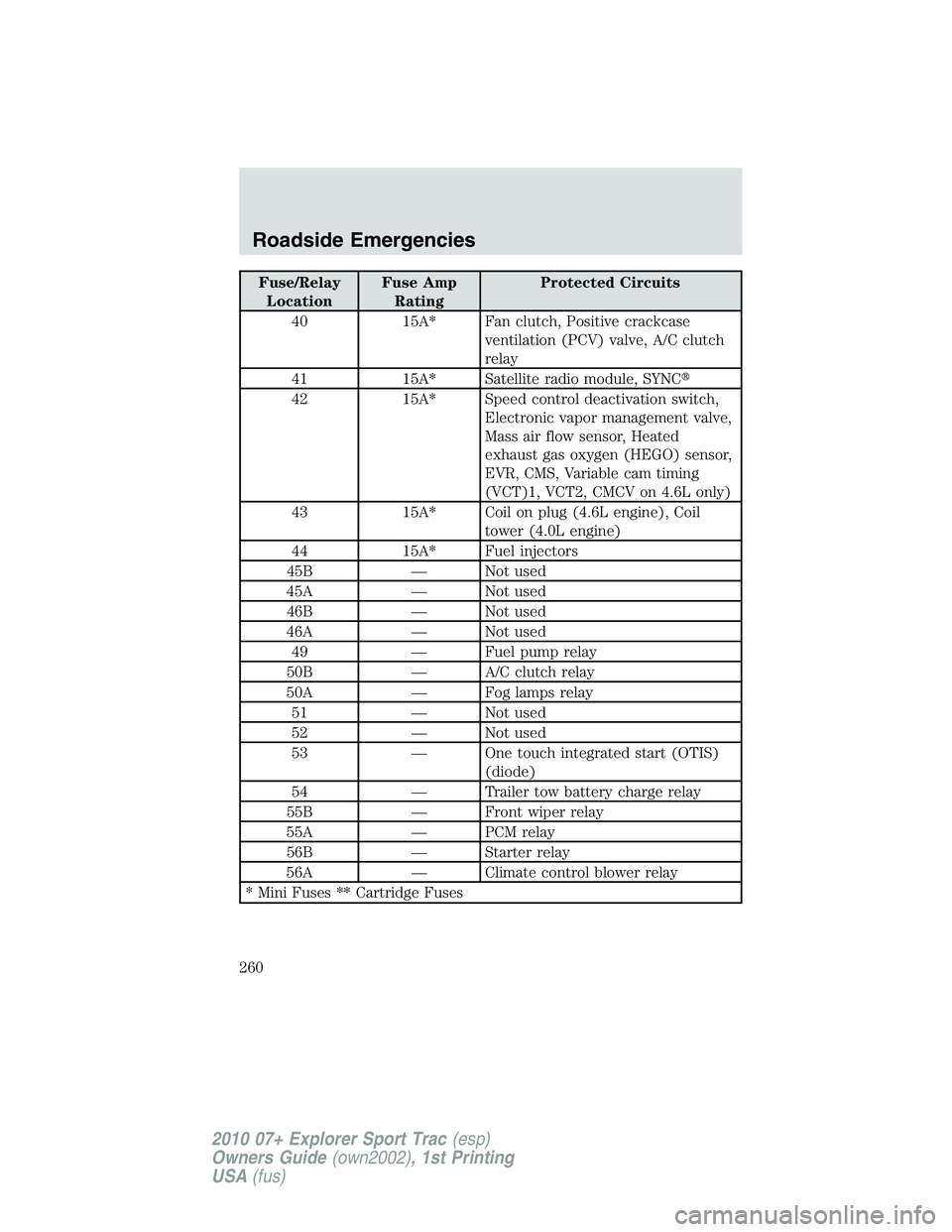 FORD EXPLORER SPORT TRAC 2010  Owners Manual Fuse/Relay
LocationFuse Amp
RatingProtected Circuits
40 15A* Fan clutch, Positive crackcase
ventilation (PCV) valve, A/C clutch
relay
41 15A* Satellite radio module, SYNC
42 15A* Speed control deacti