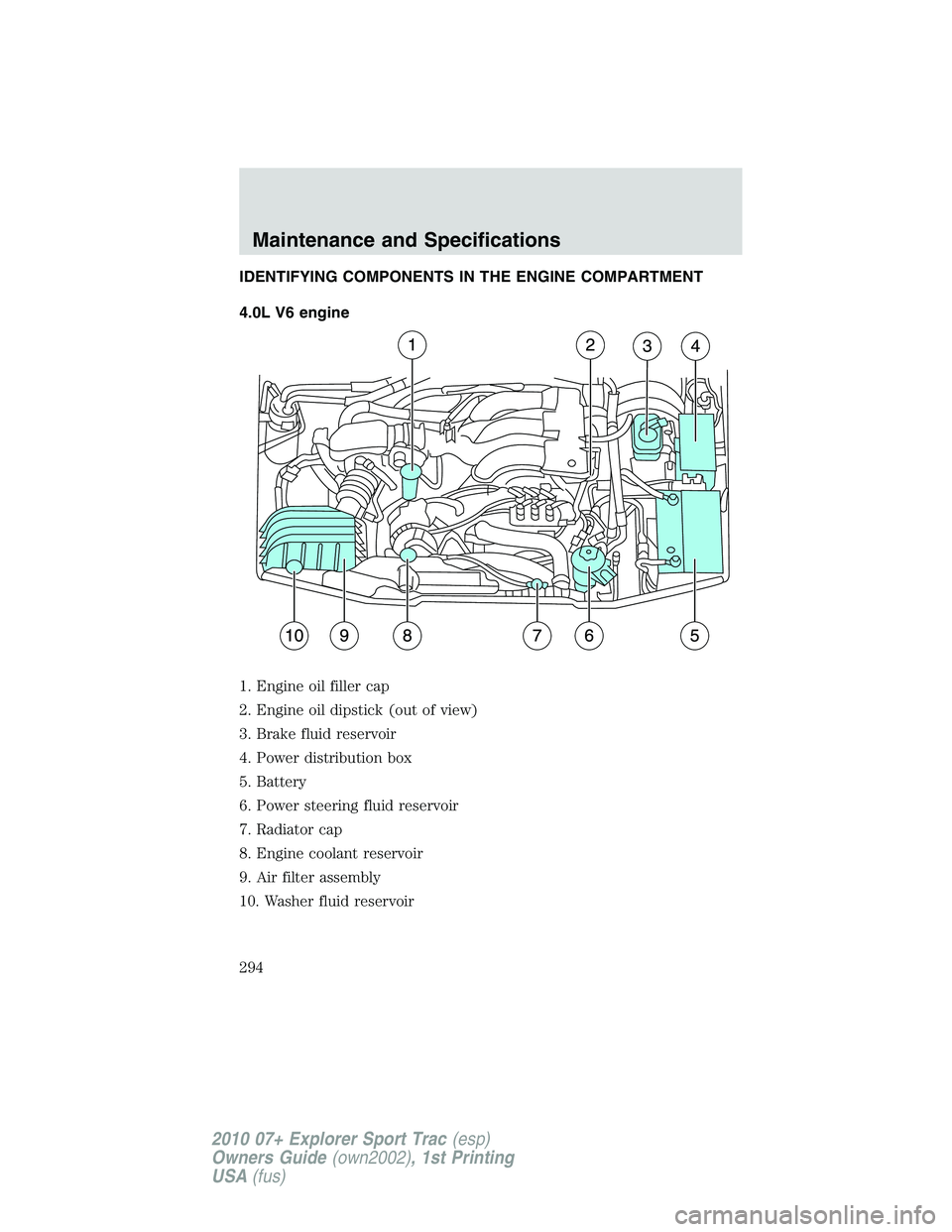 FORD EXPLORER SPORT TRAC 2010 Owners Manual IDENTIFYING COMPONENTS IN THE ENGINE COMPARTMENT
4.0L V6 engine
1. Engine oil filler cap
2. Engine oil dipstick (out of view)
3. Brake fluid reservoir
4. Power distribution box
5. Battery
6. Power ste FORD EXPLORER SPORT TRAC 2010 Owners Manual IDENTIFYING COMPONENTS IN THE ENGINE COMPARTMENT
4.0L V6 engine
1. Engine oil filler cap
2. Engine oil dipstick (out of view)
3. Brake fluid reservoir
4. Power distribution box
5. Battery
6. Power ste