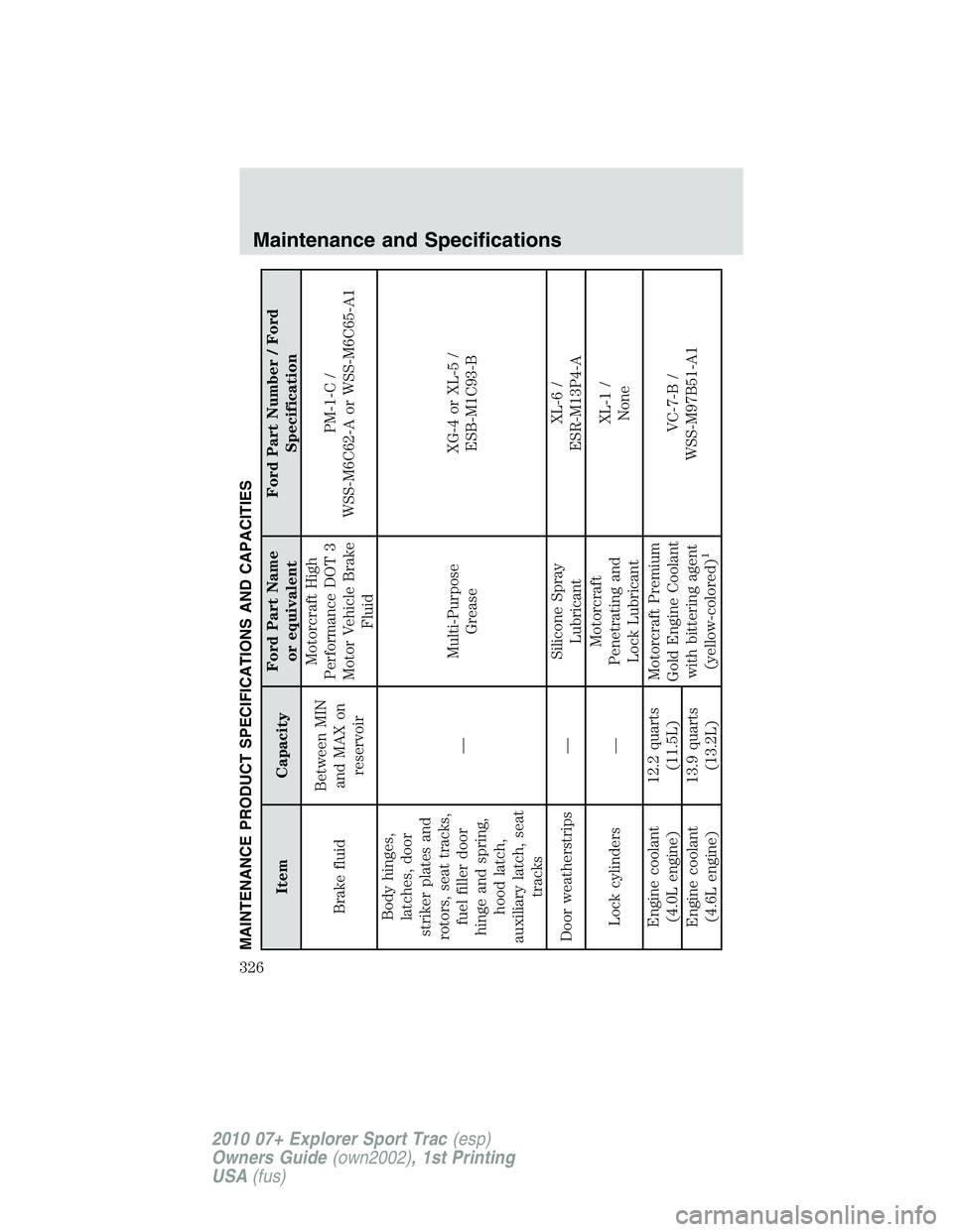 FORD EXPLORER SPORT TRAC 2010 Owners Manual MAINTENANCE PRODUCT SPECIFICATIONS AND CAPACITIES
Item CapacityFord Part Name
or equivalentFord Part Number / Ford
Specification
Brake fluidBetween MIN
and MAX on
reservoirMotorcraft High
Performance FORD EXPLORER SPORT TRAC 2010 Owners Manual MAINTENANCE PRODUCT SPECIFICATIONS AND CAPACITIES
Item CapacityFord Part Name
or equivalentFord Part Number / Ford
Specification
Brake fluidBetween MIN
and MAX on
reservoirMotorcraft High
Performance