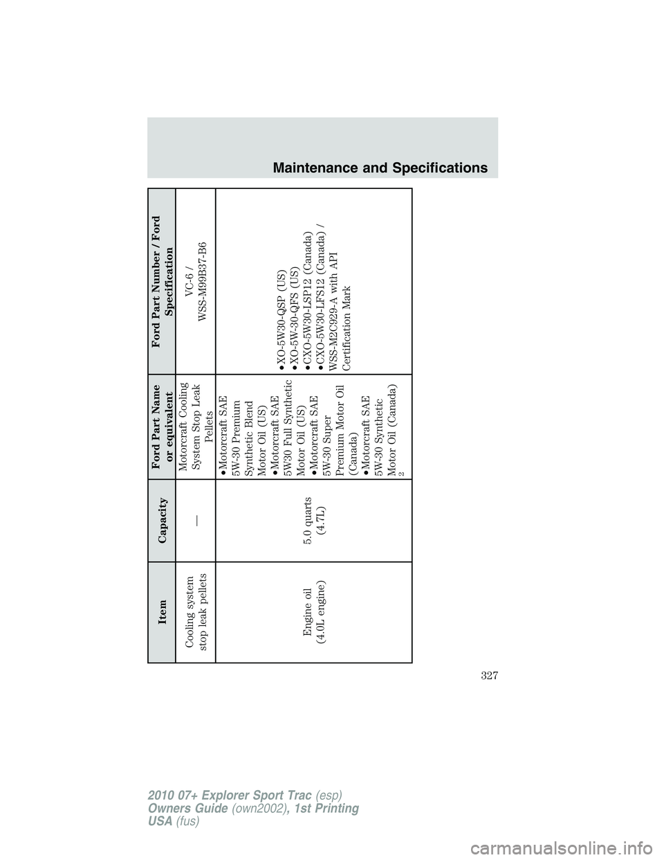 FORD EXPLORER SPORT TRAC 2010  Owners Manual Item CapacityFord Part Name
or equivalentFord Part Number / Ford
Specification
Cooling system
stop leak pellets—Motorcraft Cooling
System Stop Leak
PelletsVC-6 /
WSS-M99B37-B6
Engine oil
(4.0L engin