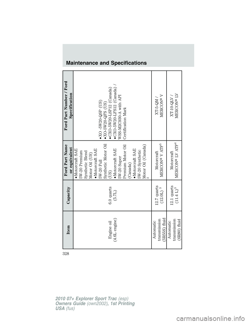 FORD EXPLORER SPORT TRAC 2010  Owners Manual Item CapacityFord Part Name
or equivalentFord Part Number / Ford
Specification
Engine oil
(4.6L engine)6.0 quarts
(5.7L)•Motorcraft SAE
5W-20 Premium
Synthetic Blend
Motor Oil (US)
•Motorcraft SAE
