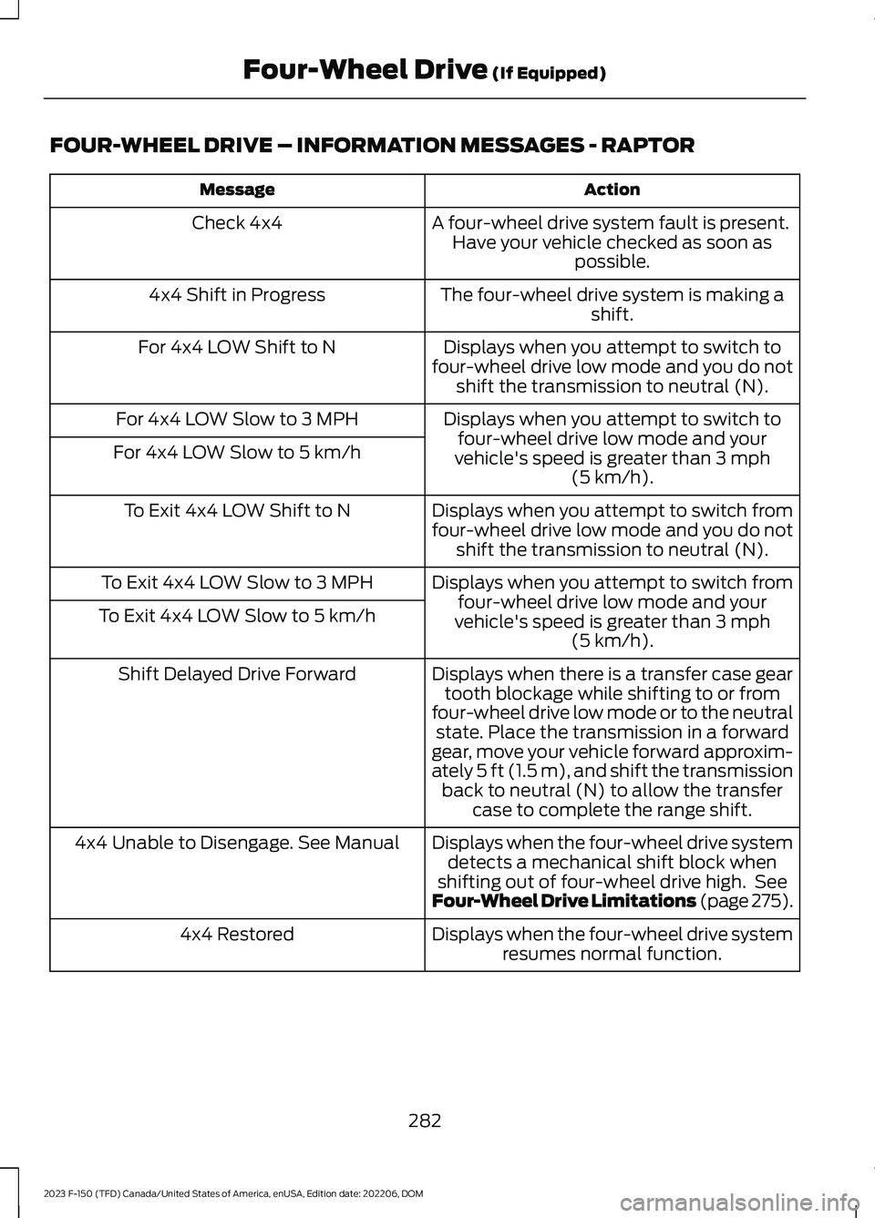 FORD F150 2023 Owners Manual FOUR-WHEEL DRIVE – INFORMATION MESSAGES - RAPTOR
ActionMessage
A four-wheel drive system fault is present.Have your vehicle checked as soon aspossible.
Check 4x4
The four-wheel drive system is makin FORD F150 2023 Owners Manual FOUR-WHEEL DRIVE – INFORMATION MESSAGES - RAPTOR
ActionMessage
A four-wheel drive system fault is present.Have your vehicle checked as soon aspossible.
Check 4x4
The four-wheel drive system is makin