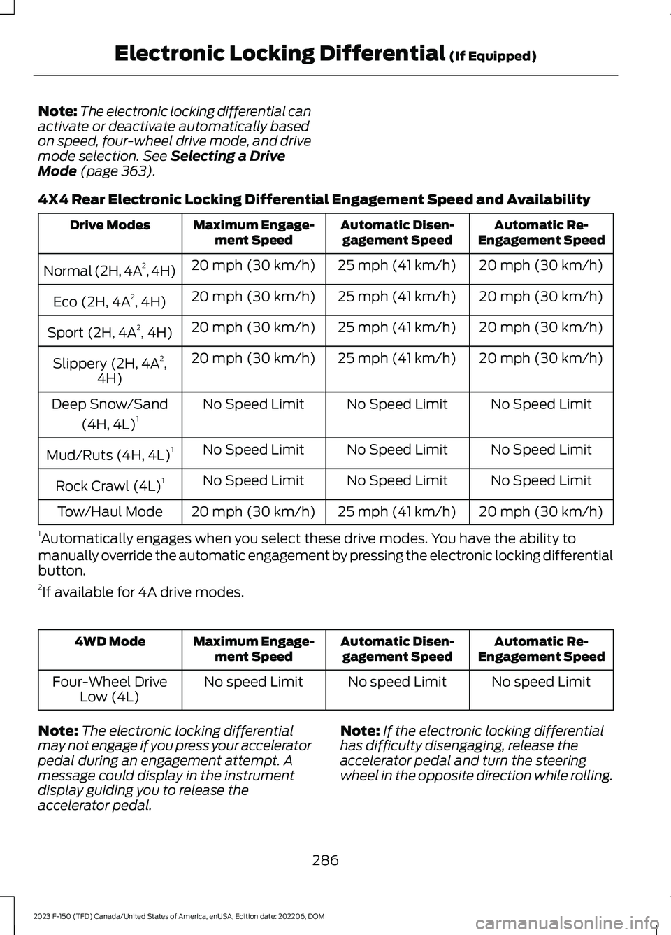 FORD F150 2023 Owners Manual Note:The electronic locking differential canactivate or deactivate automatically basedon speed, four-wheel drive mode, and drivemode selection. See Selecting a DriveMode (page 363).
4X4 Rear Electroni FORD F150 2023 Owners Manual Note:The electronic locking differential canactivate or deactivate automatically basedon speed, four-wheel drive mode, and drivemode selection. See Selecting a DriveMode (page 363).
4X4 Rear Electroni