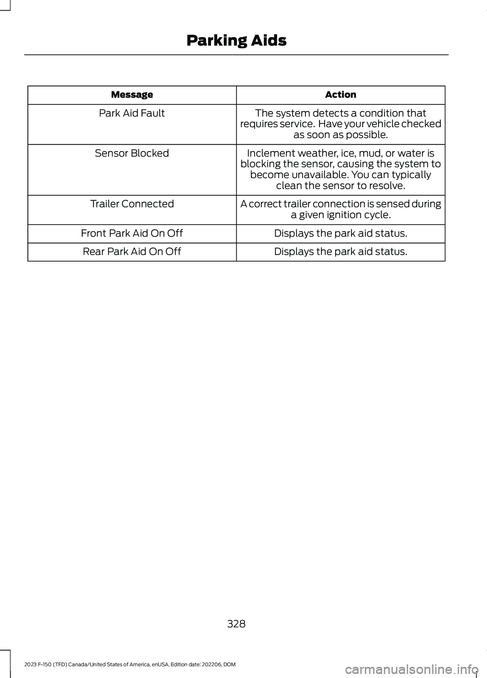 FORD F150 2023  Owners Manual ActionMessage
The system detects a condition thatrequires service.  Have your vehicle checkedas soon as possible.
Park Aid Fault
Inclement weather, ice, mud, or water isblocking the sensor, causing th