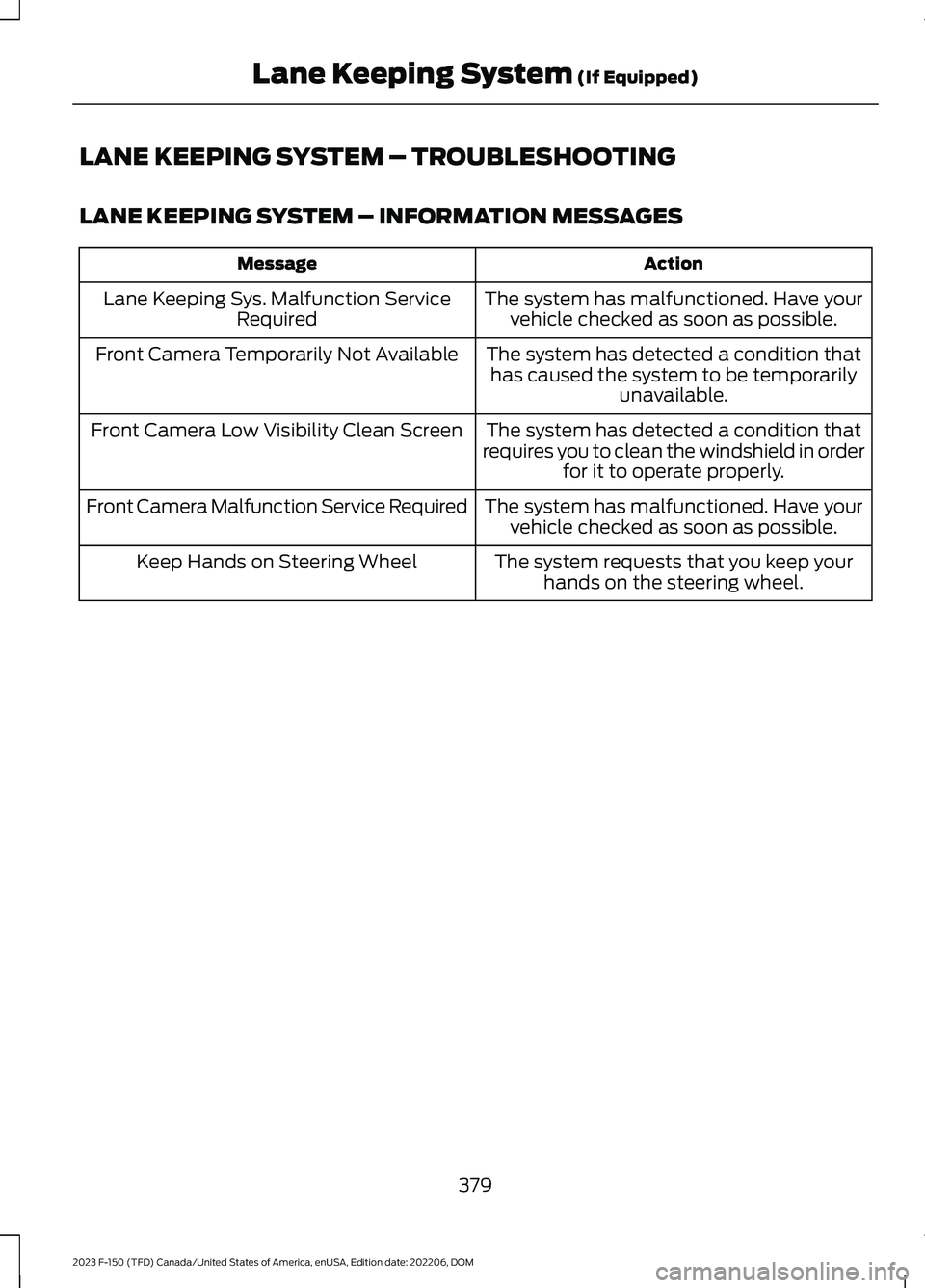 FORD F150 2023  Owners Manual LANE KEEPING SYSTEM – TROUBLESHOOTING
LANE KEEPING SYSTEM – INFORMATION MESSAGES
ActionMessage
The system has malfunctioned. Have yourvehicle checked as soon as possible.Lane Keeping Sys. Malfunct