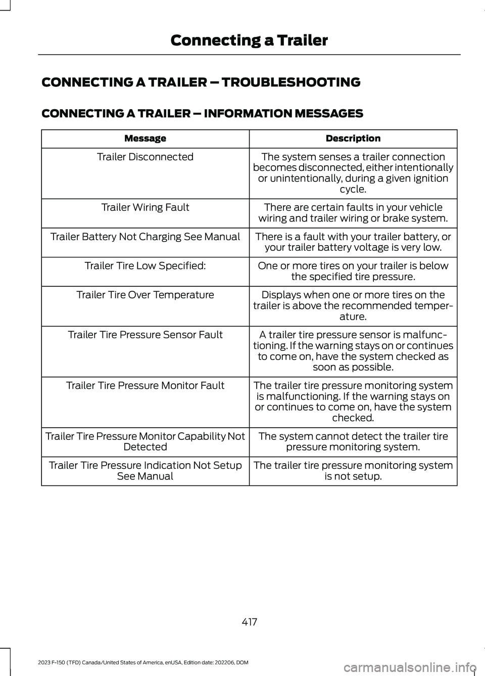 FORD F150 2023 Owners Manual CONNECTING A TRAILER – TROUBLESHOOTING
CONNECTING A TRAILER – INFORMATION MESSAGES
DescriptionMessage
The system senses a trailer connectionbecomes disconnected, either intentionallyor unintention FORD F150 2023 Owners Manual CONNECTING A TRAILER – TROUBLESHOOTING
CONNECTING A TRAILER – INFORMATION MESSAGES
DescriptionMessage
The system senses a trailer connectionbecomes disconnected, either intentionallyor unintention