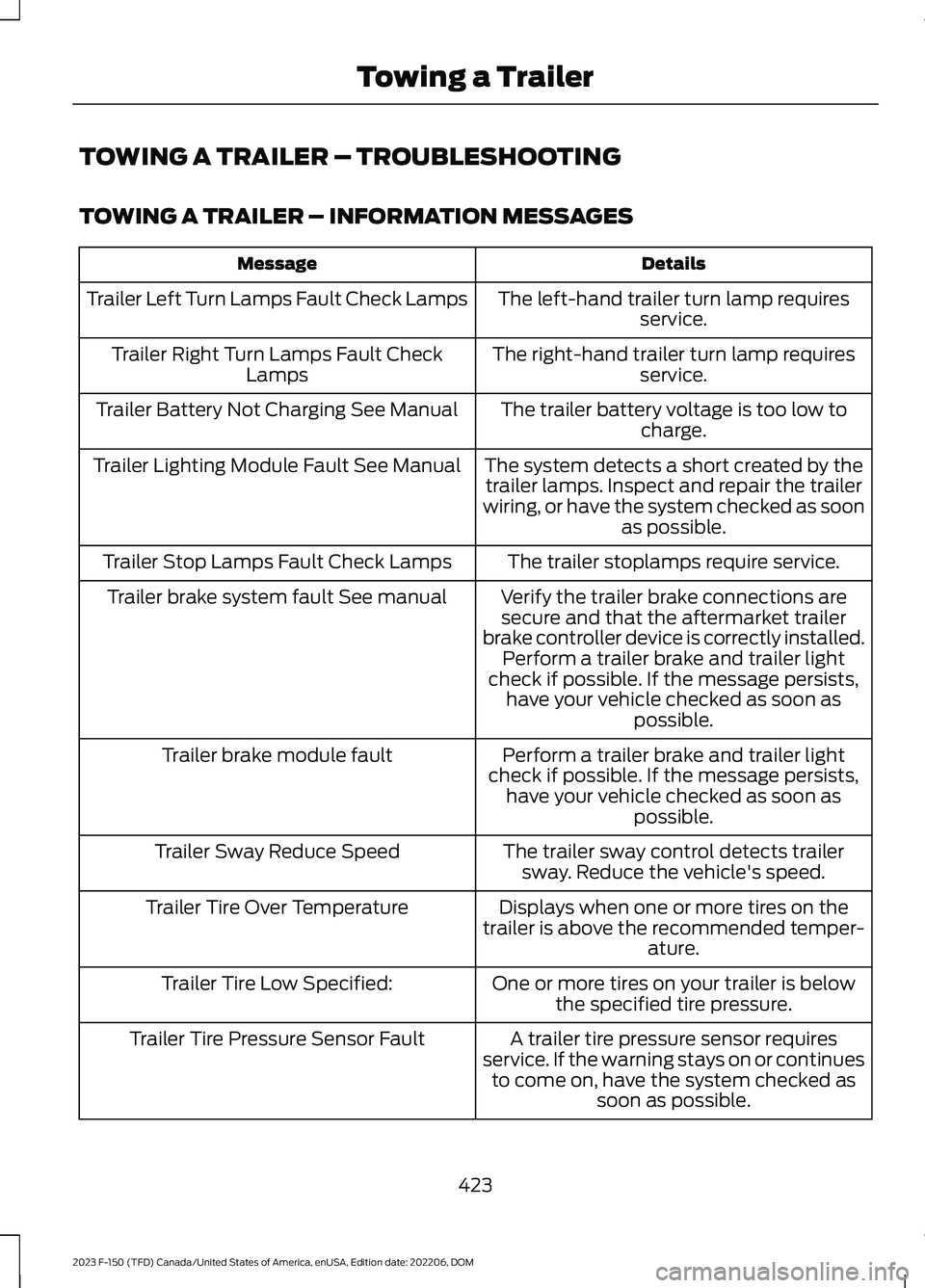 FORD F150 2023 Owners Manual TOWING A TRAILER – TROUBLESHOOTING
TOWING A TRAILER – INFORMATION MESSAGES
DetailsMessage
The left-hand trailer turn lamp requiresservice.Trailer Left Turn Lamps Fault Check Lamps
The right-hand t FORD F150 2023 Owners Manual TOWING A TRAILER – TROUBLESHOOTING
TOWING A TRAILER – INFORMATION MESSAGES
DetailsMessage
The left-hand trailer turn lamp requiresservice.Trailer Left Turn Lamps Fault Check Lamps
The right-hand t