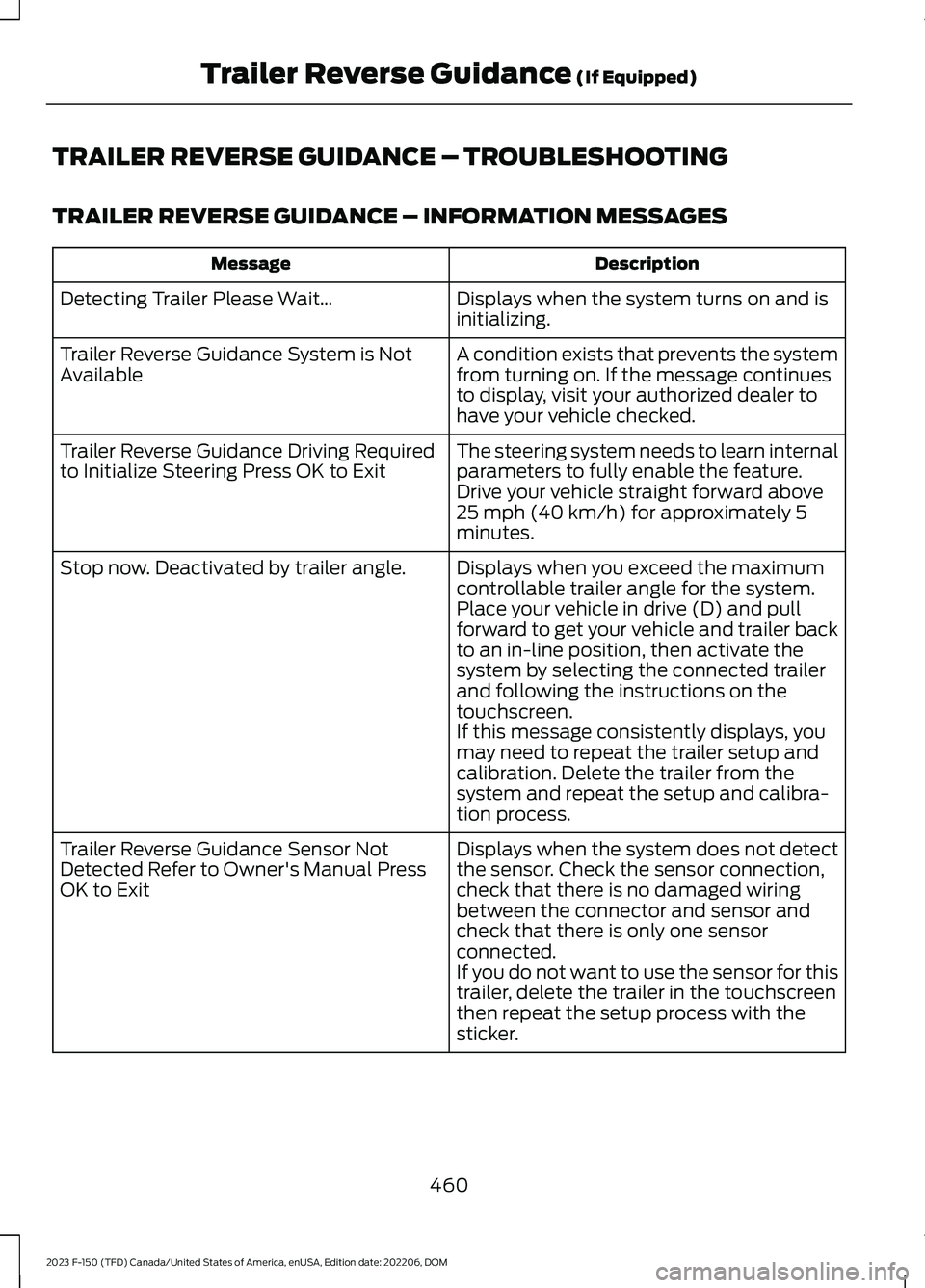 FORD F150 2023  Owners Manual TRAILER REVERSE GUIDANCE – TROUBLESHOOTING
TRAILER REVERSE GUIDANCE – INFORMATION MESSAGES
DescriptionMessage
Displays when the system turns on and isinitializing.Detecting Trailer Please Wait…
