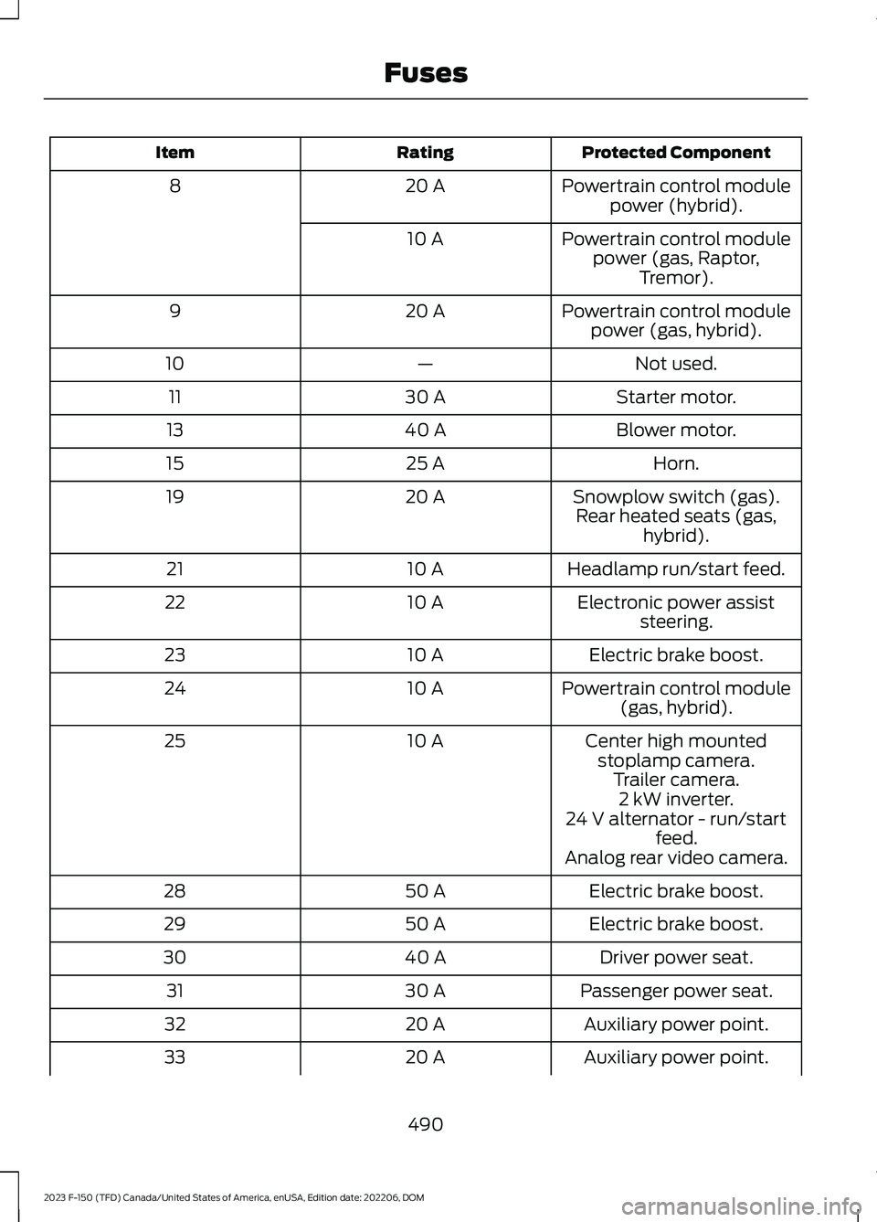 FORD F150 2023 Workshop Manual Protected ComponentRatingItem
Powertrain control modulepower (hybrid).20 A8
Powertrain control modulepower (gas, Raptor,Tremor).
10 A
Powertrain control modulepower (gas, hybrid).20 A9
Not used.—10
