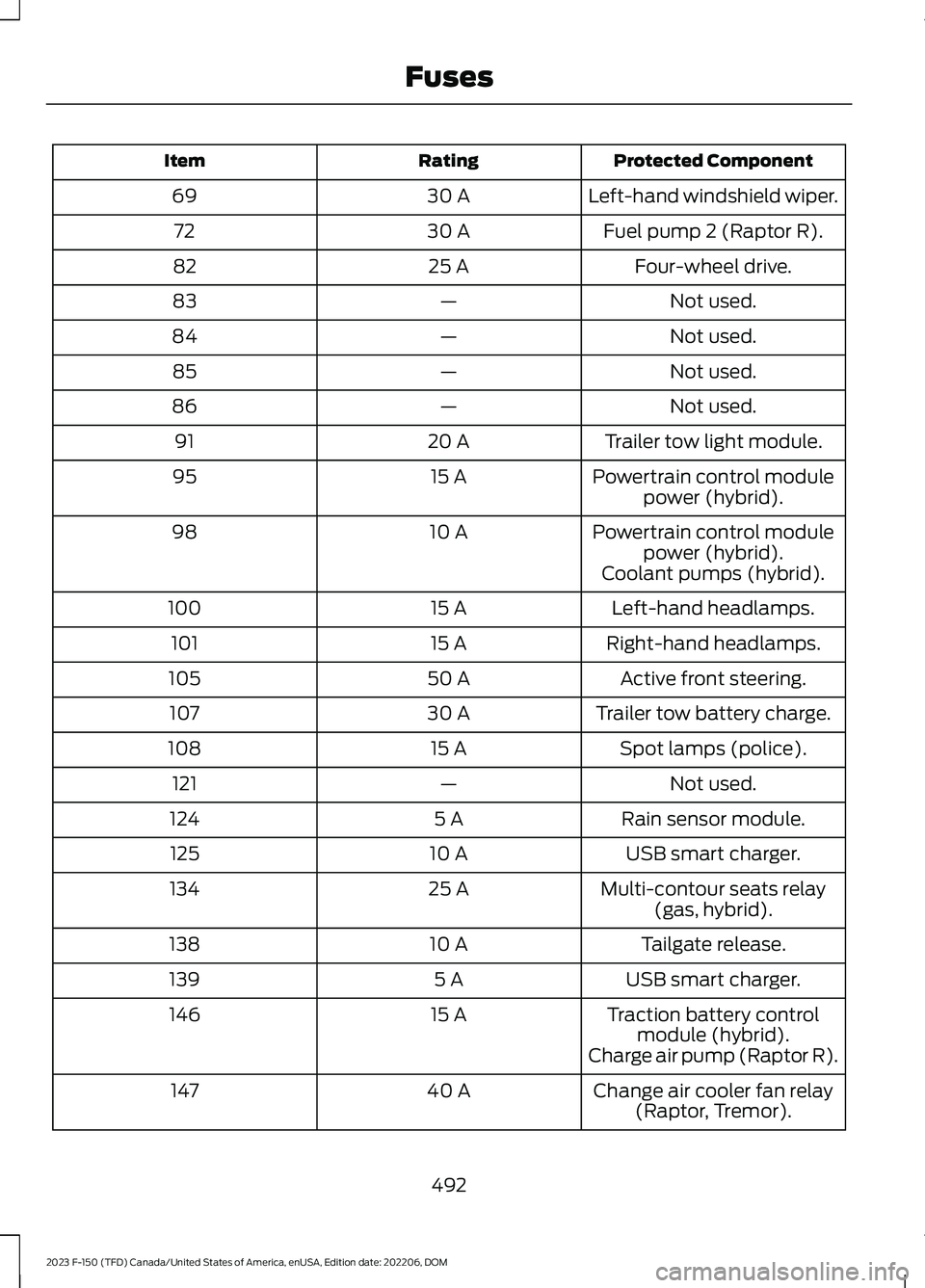FORD F150 2023  Owners Manual Protected ComponentRatingItem
Left-hand windshield wiper.30 A69
Fuel pump 2 (Raptor R).30 A72
Four-wheel drive.25 A82
Not used.—83
Not used.—84
Not used.—85
Not used.—86
Trailer tow light modu
