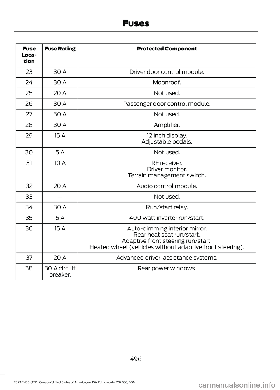 FORD F150 2023  Owners Manual Protected ComponentFuse RatingFuseLoca-tion
Driver door control module.30 A23
Moonroof.30 A24
Not used.20 A25
Passenger door control module.30 A26
Not used.30 A27
Amplifier.30 A28
12 inch display.15 A