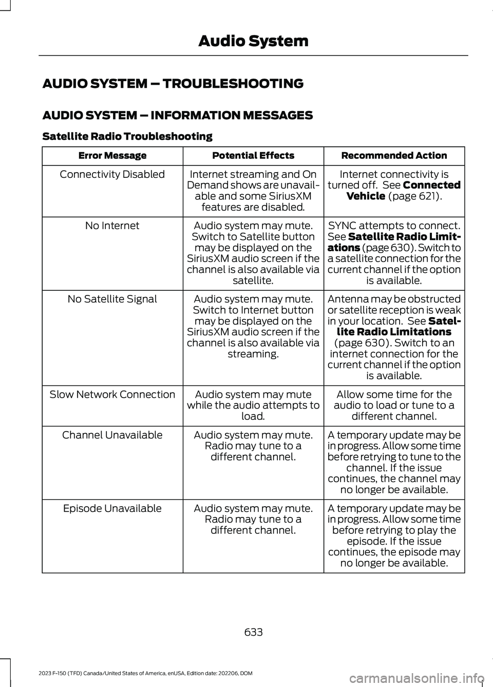 FORD F150 2023  Owners Manual AUDIO SYSTEM – TROUBLESHOOTING
AUDIO SYSTEM – INFORMATION MESSAGES
Satellite Radio Troubleshooting
Recommended ActionPotential EffectsError Message
Internet connectivity isturned off. See Connecte
