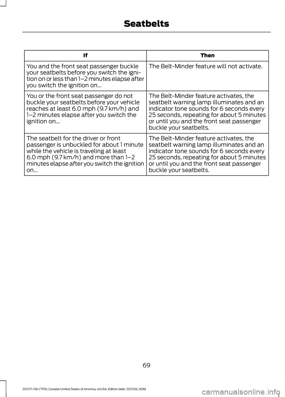 FORD F150 2023 Manual PDF ThenIf
The Belt-Minder feature will not activate.You and the front seat passenger buckleyour seatbelts before you switch the igni-tion on or less than 1–2 minutes elapse afteryou switch the ignition FORD F150 2023 Manual PDF ThenIf
The Belt-Minder feature will not activate.You and the front seat passenger buckleyour seatbelts before you switch the igni-tion on or less than 1–2 minutes elapse afteryou switch the ignition