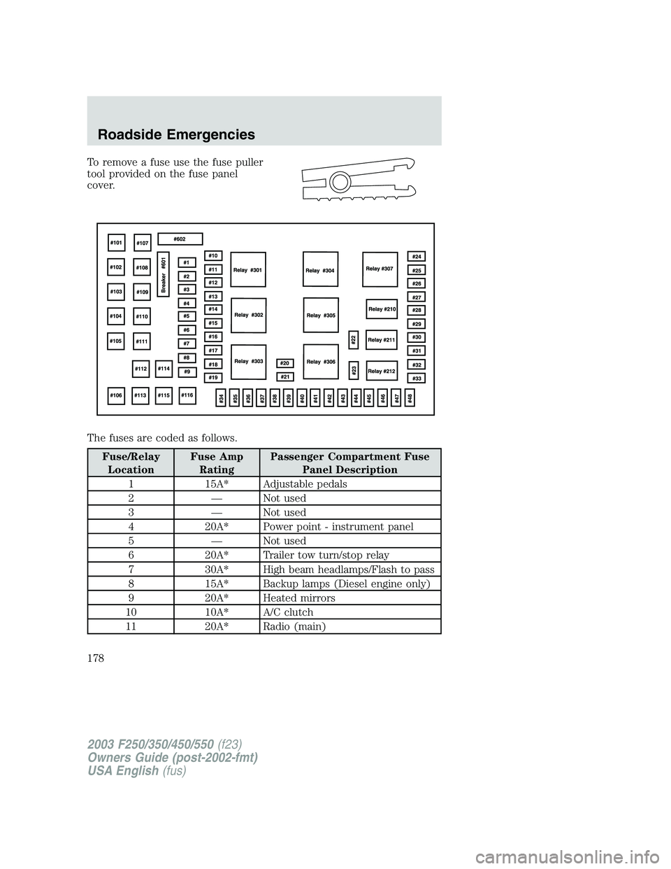 FORD F250 2003 Owners Manual To remove a fuse use the fuse puller
tool provided on the fuse panel
cover.
The fuses are coded as follows.
Fuse/Relay
LocationFuse Amp
RatingPassenger Compartment Fuse
Panel Description
1 15A* Adjust FORD F250 2003 Owners Manual To remove a fuse use the fuse puller
tool provided on the fuse panel
cover.
The fuses are coded as follows.
Fuse/Relay
LocationFuse Amp
RatingPassenger Compartment Fuse
Panel Description
1 15A* Adjust
