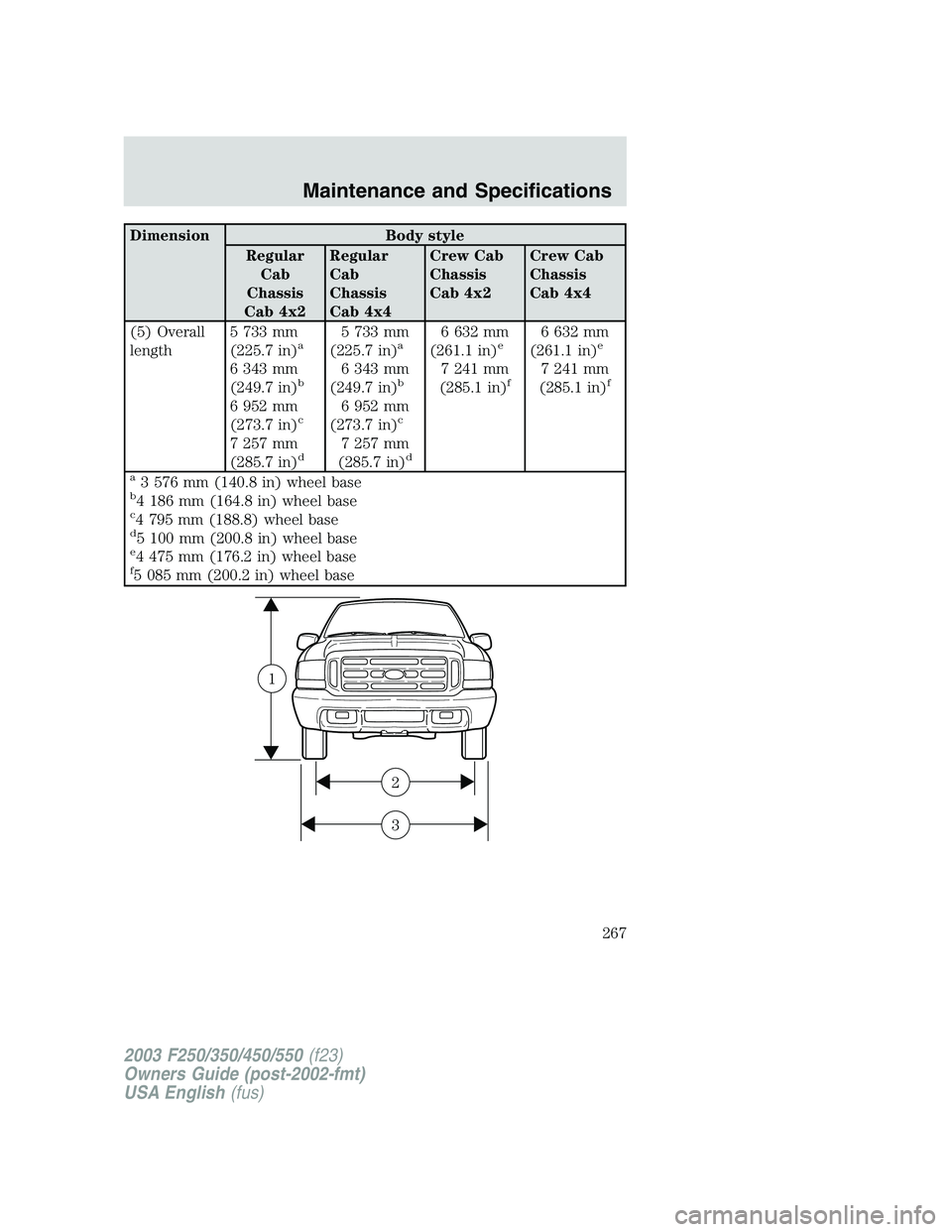 FORD F250 2003 Owners Manual Dimension Body style
Regular
Cab
Chassis
Cab 4x2Regular
Cab
Chassis
Cab 4x4Crew Cab
Chassis
Cab 4x2Crew Cab
Chassis
Cab 4x4
(5) Overall
length5 733 mm
(225.7 in)
a
6 343 mm
(249.7 in)b
6 952 mm
(273.7 FORD F250 2003 Owners Manual Dimension Body style
Regular
Cab
Chassis
Cab 4x2Regular
Cab
Chassis
Cab 4x4Crew Cab
Chassis
Cab 4x2Crew Cab
Chassis
Cab 4x4
(5) Overall
length5 733 mm
(225.7 in)
a
6 343 mm
(249.7 in)b
6 952 mm
(273.7