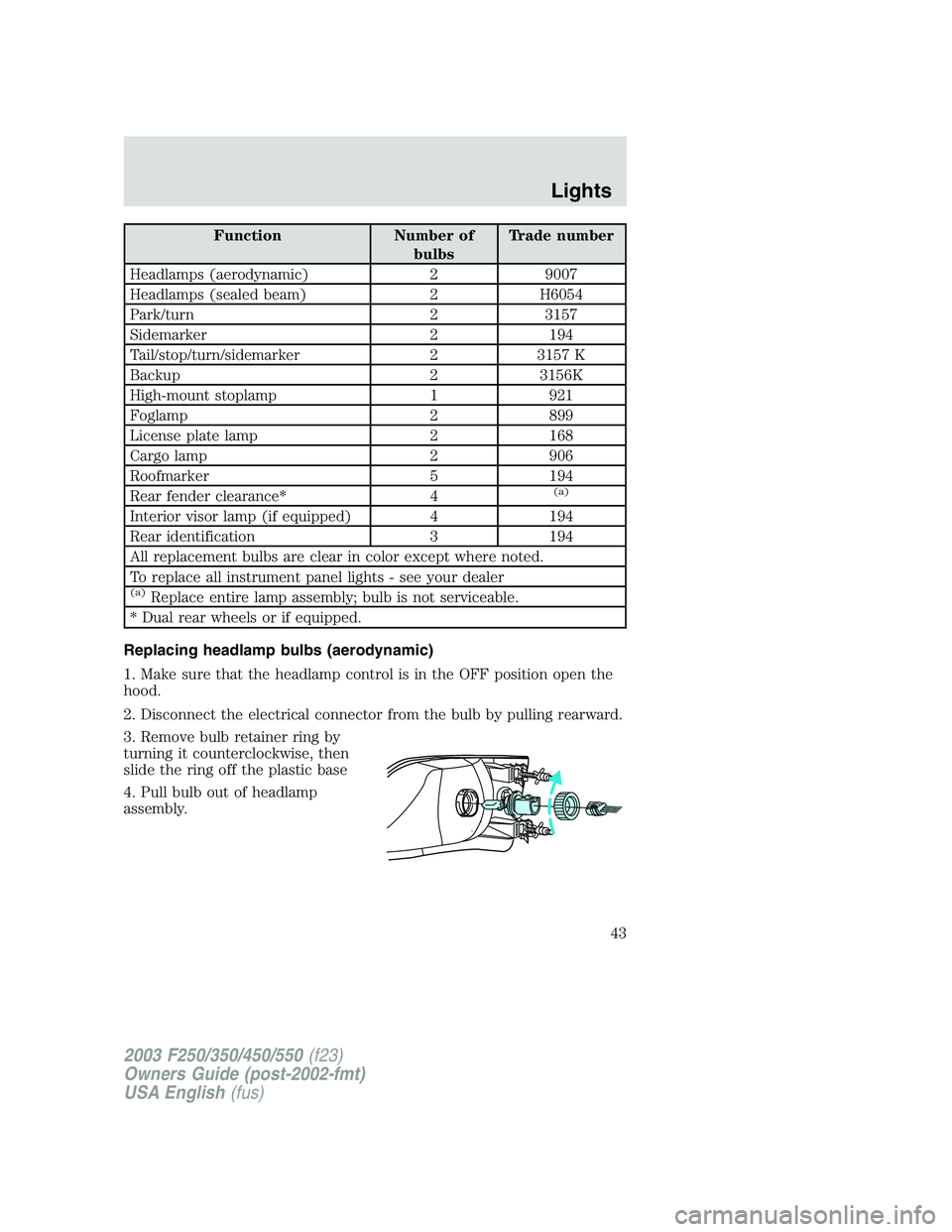 FORD F250 2003 Service Manual Function Number of
bulbsTrade number
Headlamps (aerodynamic) 2 9007
Headlamps (sealed beam) 2 H6054
Park/turn 2 3157
Sidemarker 2 194
Tail/stop/turn/sidemarker 2 3157 K
Backup 2 3156K
High-mount stopl FORD F250 2003 Service Manual Function Number of
bulbsTrade number
Headlamps (aerodynamic) 2 9007
Headlamps (sealed beam) 2 H6054
Park/turn 2 3157
Sidemarker 2 194
Tail/stop/turn/sidemarker 2 3157 K
Backup 2 3156K
High-mount stopl