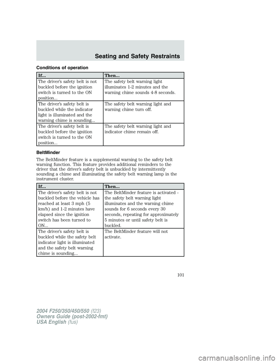 FORD F250 2004 Owners Manual Conditions of operation
If... Then...
The driver’s safety belt is not
buckled before the ignition
switch is turned to the ON
position...The safety belt warning light
illuminates 1-2 minutes and the
FORD F250 2004 Owners Manual Conditions of operation
If... Then...
The driver’s safety belt is not
buckled before the ignition
switch is turned to the ON
position...The safety belt warning light
illuminates 1-2 minutes and the