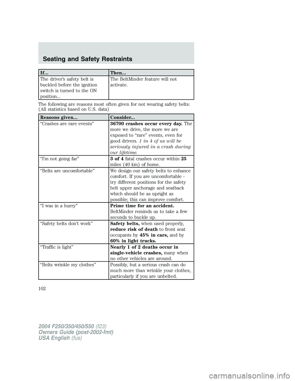 FORD F250 2004 Owners Manual If... Then...
The driver’s safety belt is
buckled before the ignition
switch is turned to the ON
position...The BeltMinder feature will not
activate.
The following are reasons most often given for n FORD F250 2004 Owners Manual If... Then...
The driver’s safety belt is
buckled before the ignition
switch is turned to the ON
position...The BeltMinder feature will not
activate.
The following are reasons most often given for n
