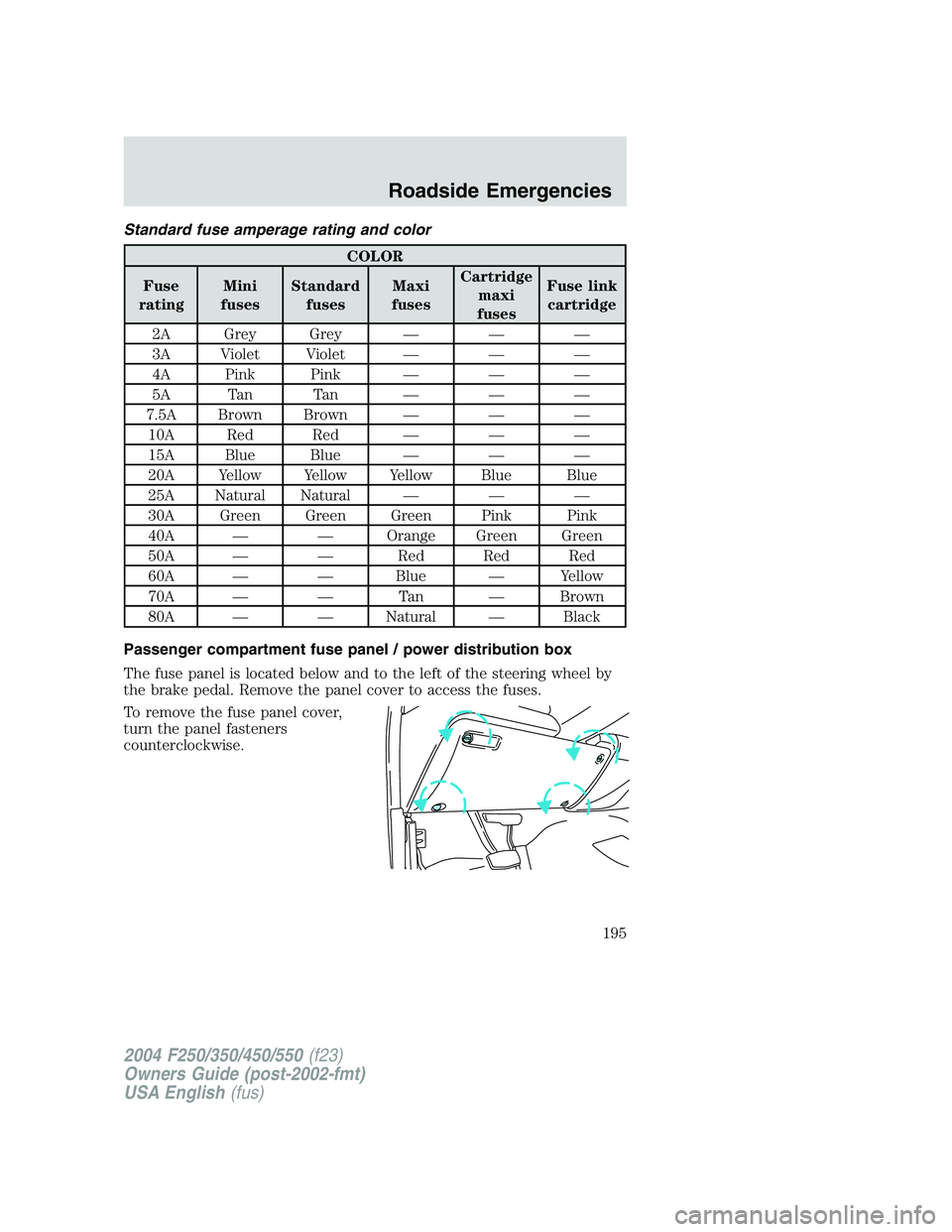FORD F250 2004 Owners Manual Standard fuse amperage rating and color
COLOR
Fuse
ratingMini
fusesStandard
fusesMaxi
fusesCartridge
maxi
fusesFuse link
cartridge
2A Grey Grey———
3A Violet Violet———
4A Pink Pink——— FORD F250 2004 Owners Manual Standard fuse amperage rating and color
COLOR
Fuse
ratingMini
fusesStandard
fusesMaxi
fusesCartridge
maxi
fusesFuse link
cartridge
2A Grey Grey———
3A Violet Violet———
4A Pink Pink———