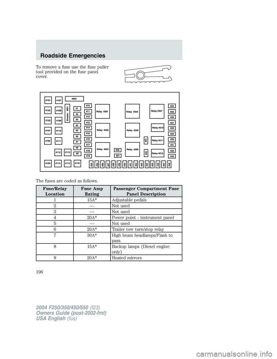 FORD F250 2004 User Guide To remove a fuse use the fuse puller
tool provided on the fuse panel
cover.
The fuses are coded as follows.
Fuse/Relay
LocationFuse Amp
RatingPassenger Compartment Fuse
Panel Description
1 15A* Adjust FORD F250 2004 User Guide To remove a fuse use the fuse puller
tool provided on the fuse panel
cover.
The fuses are coded as follows.
Fuse/Relay
LocationFuse Amp
RatingPassenger Compartment Fuse
Panel Description
1 15A* Adjust