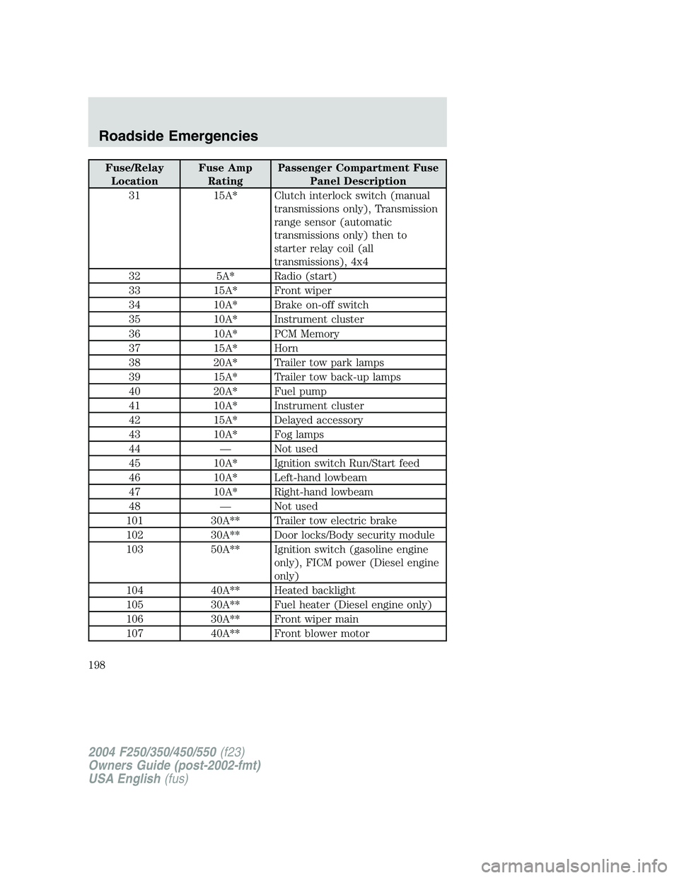 FORD F250 2004 Owners Manual Fuse/Relay
LocationFuse Amp
RatingPassenger Compartment Fuse
Panel Description
31 15A* Clutch interlock switch (manual
transmissions only), Transmission
range sensor (automatic
transmissions only) the FORD F250 2004 Owners Manual Fuse/Relay
LocationFuse Amp
RatingPassenger Compartment Fuse
Panel Description
31 15A* Clutch interlock switch (manual
transmissions only), Transmission
range sensor (automatic
transmissions only) the