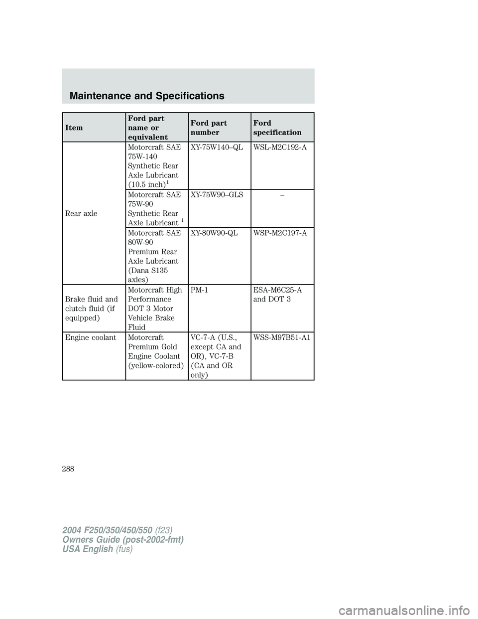 FORD F250 2004  Owners Manual ItemFord part
name or
equivalentFord part
numberFord
specification
Rear axleMotorcraft SAE
75W-140
Synthetic Rear
Axle Lubricant
(10.5 inch)
1
XY-75W140–QL WSL-M2C192-A
Motorcraft SAE
75W-90
Synthet