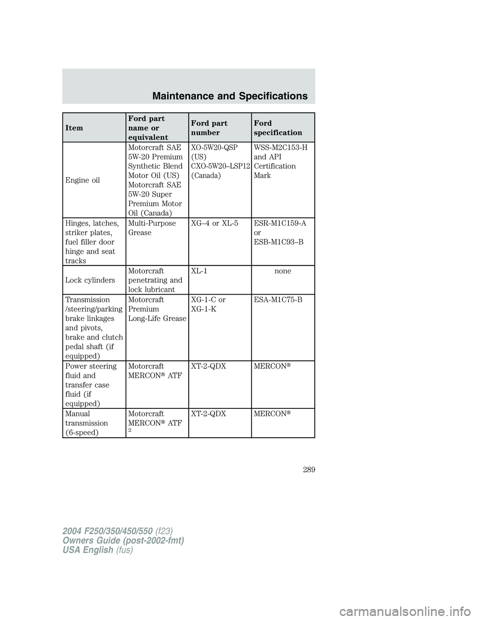 FORD F250 2004  Owners Manual ItemFord part
name or
equivalentFord part
numberFord
specification
Engine oilMotorcraft SAE
5W-20 Premium
Synthetic Blend
Motor Oil (US)
Motorcraft SAE
5W-20 Super
Premium Motor
Oil (Canada)
XO-5W20-Q