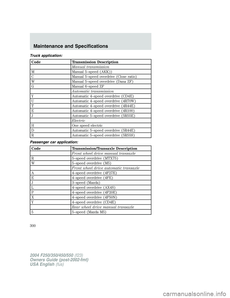 FORD F250 2004 Owners Manual Truck application:
Code Transmission Description
Manual transmission
M Manual 5–speed (AKK))
C Manual 5–speed overdrive (Close ratio)
W Manual 5–speed overdrive (Dana ZF)
G Manual 6–speed ZF
A FORD F250 2004 Owners Manual Truck application:
Code Transmission Description
Manual transmission
M Manual 5–speed (AKK))
C Manual 5–speed overdrive (Close ratio)
W Manual 5–speed overdrive (Dana ZF)
G Manual 6–speed ZF
A