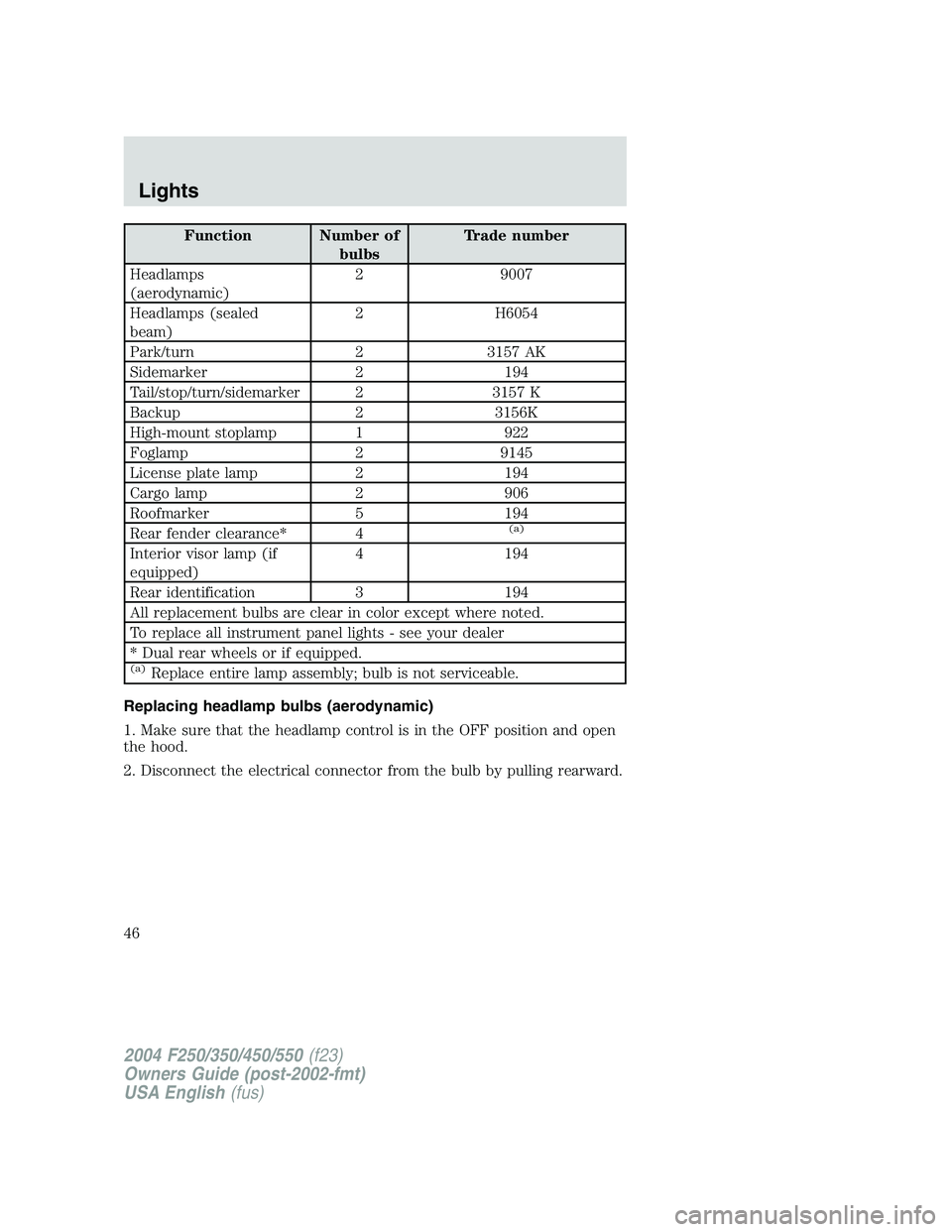 FORD F250 2004 Owners Manual Function Number of
bulbsTrade number
Headlamps
(aerodynamic)2 9007
Headlamps (sealed
beam)2 H6054
Park/turn 2 3157 AK
Sidemarker 2 194
Tail/stop/turn/sidemarker 2 3157 K
Backup 2 3156K
High-mount stop FORD F250 2004 Owners Manual Function Number of
bulbsTrade number
Headlamps
(aerodynamic)2 9007
Headlamps (sealed
beam)2 H6054
Park/turn 2 3157 AK
Sidemarker 2 194
Tail/stop/turn/sidemarker 2 3157 K
Backup 2 3156K
High-mount stop