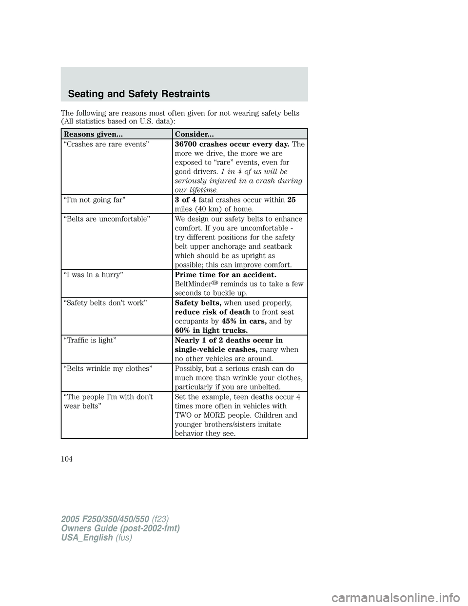 FORD F250 2005 Owners Manual The following are reasons most often given for not wearing safety belts
(All statistics based on U.S. data):
Reasons given... Consider...
“Crashes are rare events”36700 crashes occur every day.The FORD F250 2005 Owners Manual The following are reasons most often given for not wearing safety belts
(All statistics based on U.S. data):
Reasons given... Consider...
“Crashes are rare events”36700 crashes occur every day.The