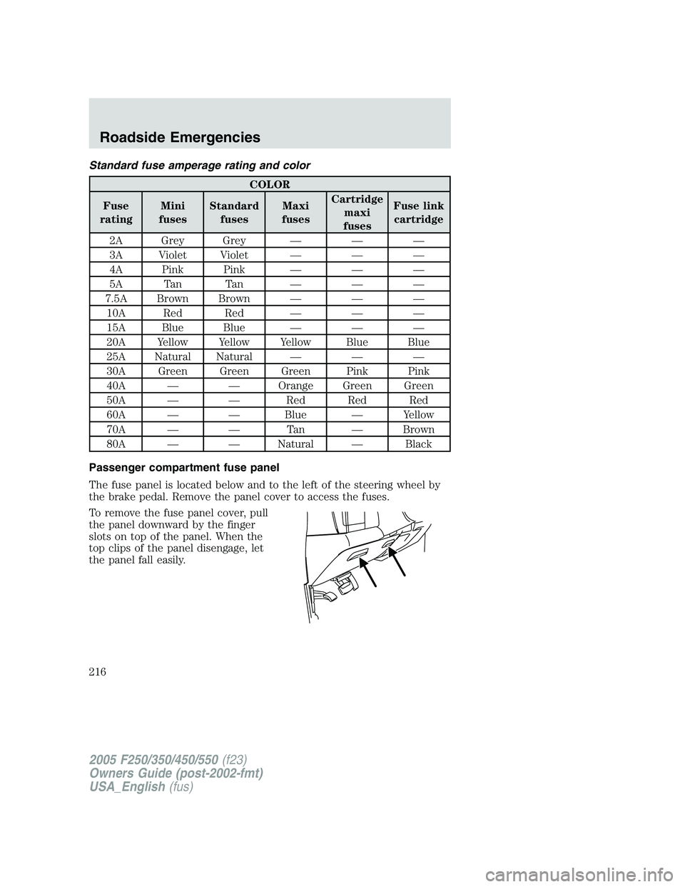 FORD F250 2005 Owners Manual Standard fuse amperage rating and color
COLOR
Fuse
ratingMini
fusesStandard
fusesMaxi
fusesCartridge
maxi
fusesFuse link
cartridge
2A Grey Grey — — —
3A Violet Violet — — —
4A Pink Pink FORD F250 2005 Owners Manual Standard fuse amperage rating and color
COLOR
Fuse
ratingMini
fusesStandard
fusesMaxi
fusesCartridge
maxi
fusesFuse link
cartridge
2A Grey Grey — — —
3A Violet Violet — — —
4A Pink Pink