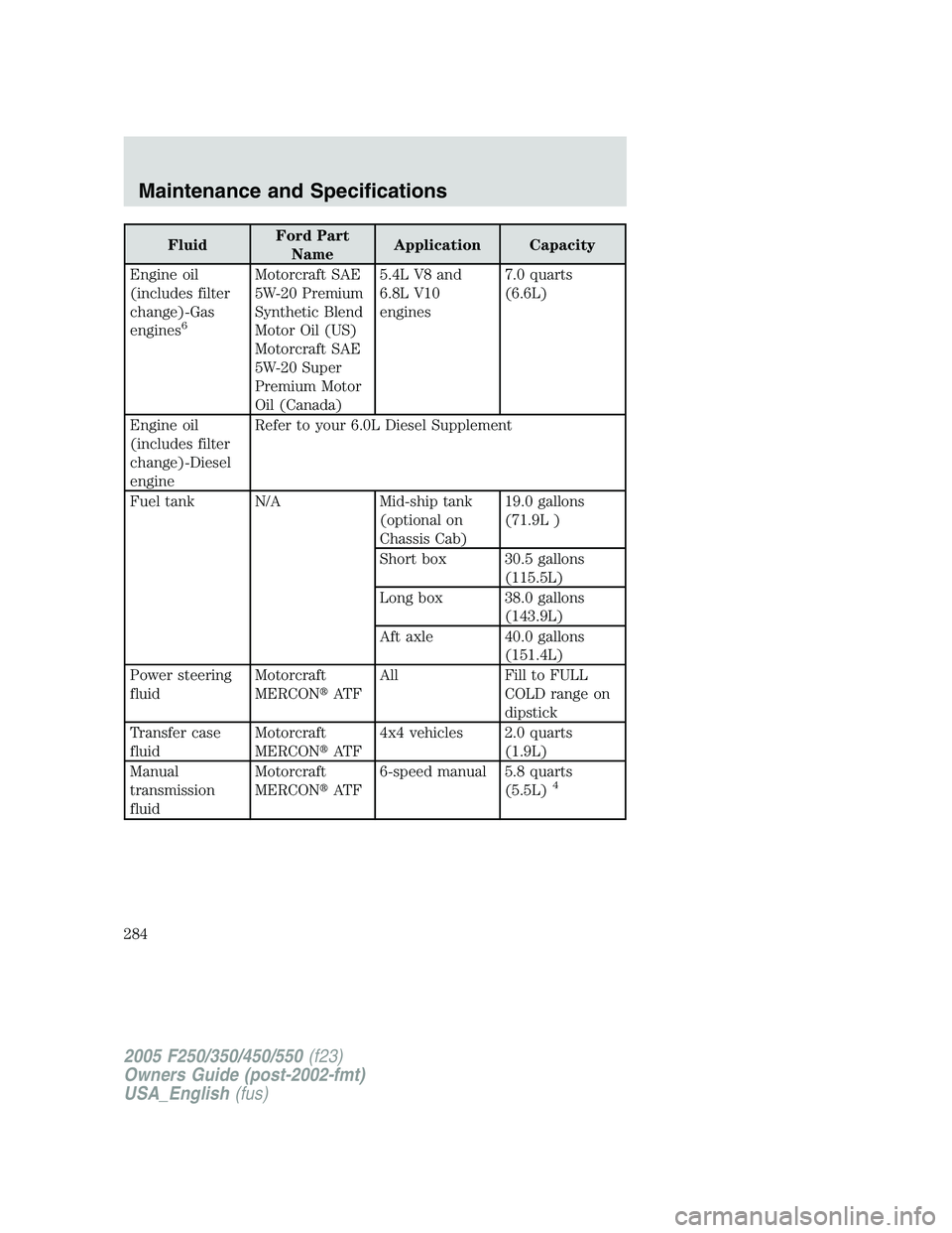 FORD F250 2005  Owners Manual FluidFord Part
NameApplication Capacity
Engine oil
(includes filter
change)-Gas
engines
6
Motorcraft SAE
5W-20 Premium
Synthetic Blend
Motor Oil (US)
Motorcraft SAE
5W-20 Super
Premium Motor
Oil (Cana