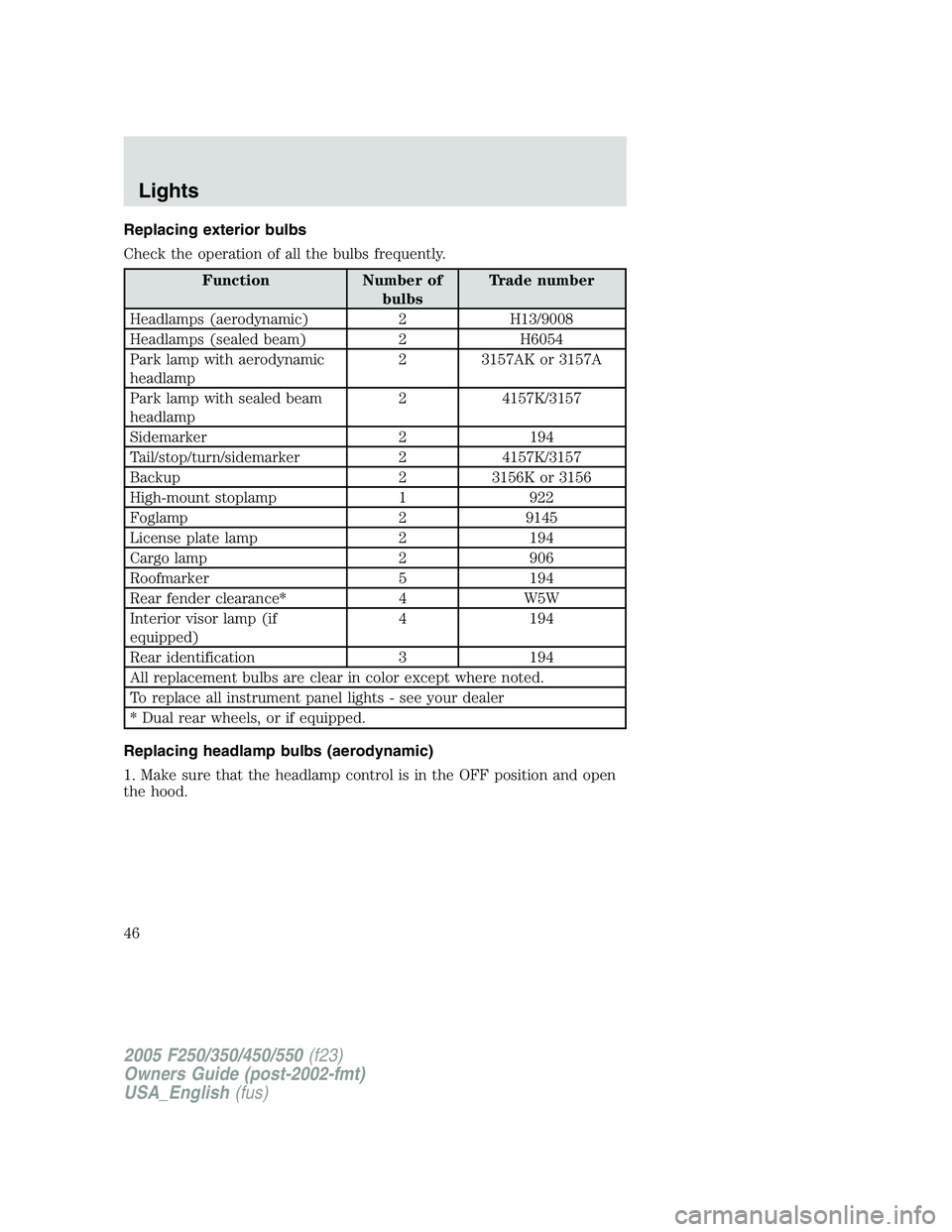 FORD F250 2005 Service Manual
Replacing exterior bulbs
Check the operation of all the bulbs frequently.
Function Number ofbulbsTrade number
Headlamps (aerodynamic) 2 H13/9008
Headlamps (sealed beam) 2 H6054
Park lamp with aerodyn FORD F250 2005 Service Manual
Replacing exterior bulbs
Check the operation of all the bulbs frequently.
Function Number ofbulbsTrade number
Headlamps (aerodynamic) 2 H13/9008
Headlamps (sealed beam) 2 H6054
Park lamp with aerodyn