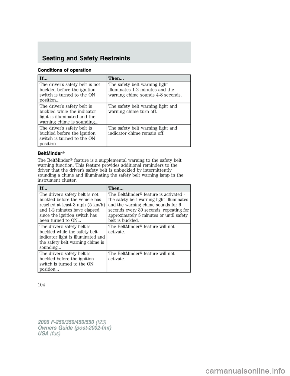 FORD F250 2006  Owners Manual Conditions of operation
If... Then...
The driver’s safety belt is not
buckled before the ignition
switch is turned to the ON
position...The safety belt warning light
illuminates 1-2 minutes and the
