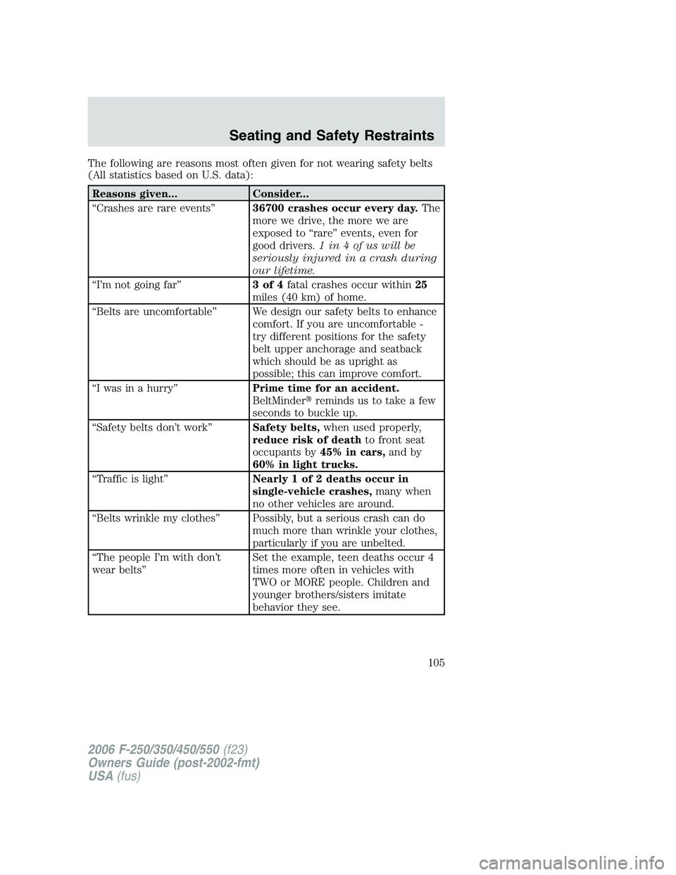 FORD F250 2006  Owners Manual The following are reasons most often given for not wearing safety belts
(All statistics based on U.S. data):
Reasons given... Consider...
“Crashes are rare events”36700 crashes occur every day.The