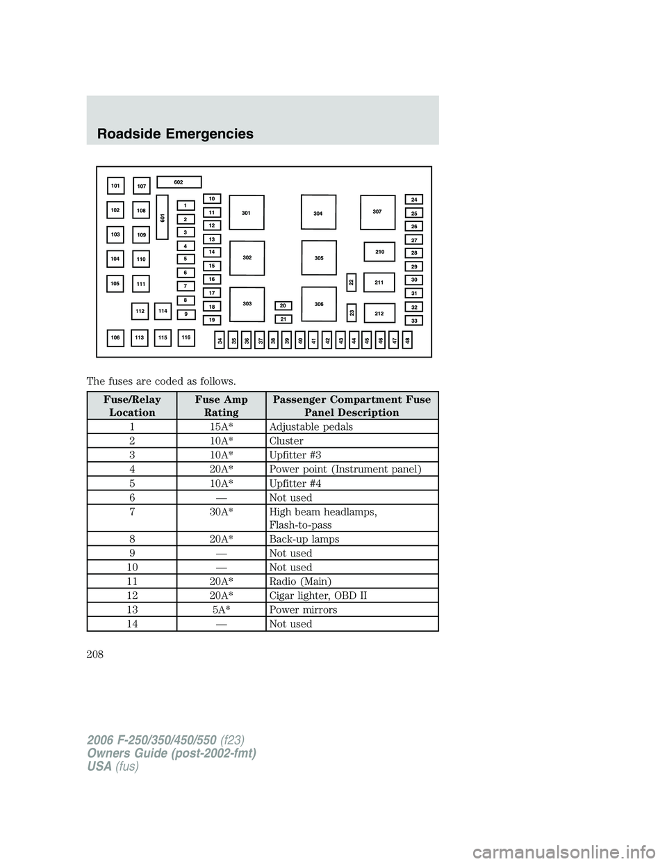 FORD F250 2006 Owners Manual The fuses are coded as follows.
Fuse/Relay
LocationFuse Amp
RatingPassenger Compartment Fuse
Panel Description
1 15A* Adjustable pedals
2 10A* Cluster
3 10A* Upfitter #3
4 20A* Power point (Instrument FORD F250 2006 Owners Manual The fuses are coded as follows.
Fuse/Relay
LocationFuse Amp
RatingPassenger Compartment Fuse
Panel Description
1 15A* Adjustable pedals
2 10A* Cluster
3 10A* Upfitter #3
4 20A* Power point (Instrument