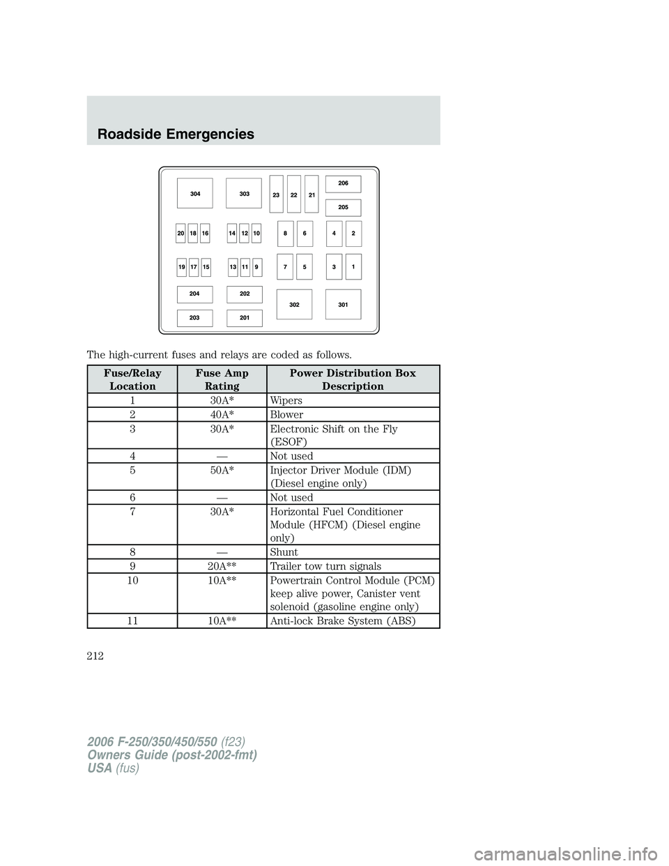 FORD F250 2006 Owners Manual The high-current fuses and relays are coded as follows.
Fuse/Relay
LocationFuse Amp
RatingPower Distribution Box
Description
1 30A* Wipers
2 40A* Blower
3 30A* Electronic Shift on the Fly
(ESOF)
4 — FORD F250 2006 Owners Manual The high-current fuses and relays are coded as follows.
Fuse/Relay
LocationFuse Amp
RatingPower Distribution Box
Description
1 30A* Wipers
2 40A* Blower
3 30A* Electronic Shift on the Fly
(ESOF)
4 —
