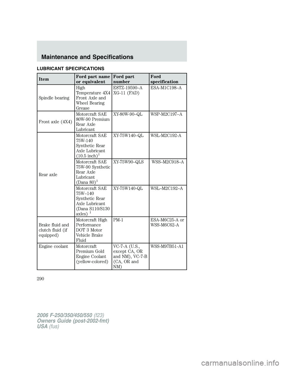 FORD F250 2006  Owners Manual LUBRICANT SPECIFICATIONS
ItemFord part name
or equivalentFord part
numberFord
specification
Spindle bearingHigh
Temperature 4X4
Front Axle and
Wheel Bearing
GreaseE8TZ-19590–A
XG-11 (FAD)ESA-M1C198