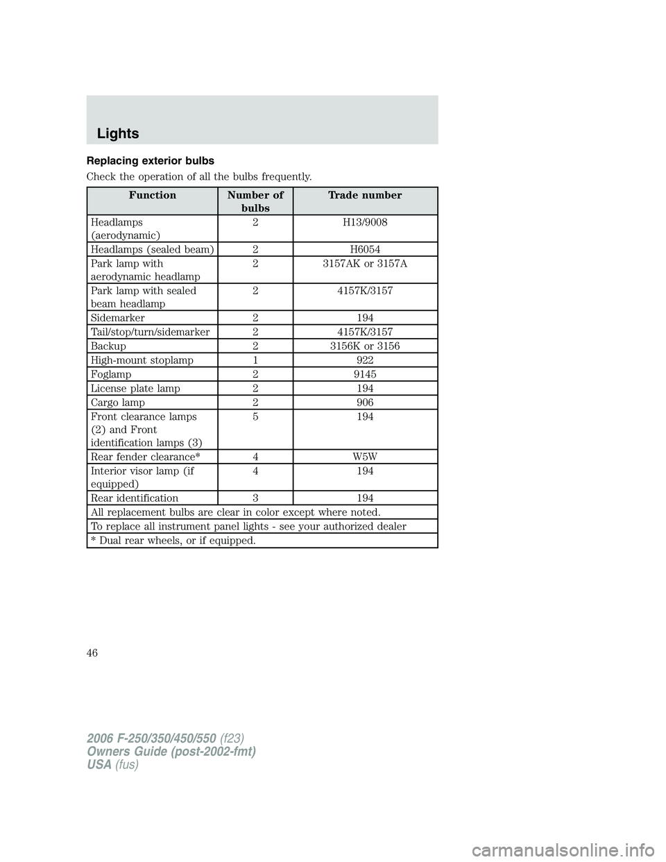 FORD F250 2006 Service Manual Replacing exterior bulbs
Check the operation of all the bulbs frequently.
Function Number of
bulbsTrade number
Headlamps
(aerodynamic)2 H13/9008
Headlamps (sealed beam) 2 H6054
Park lamp with
aerodyna