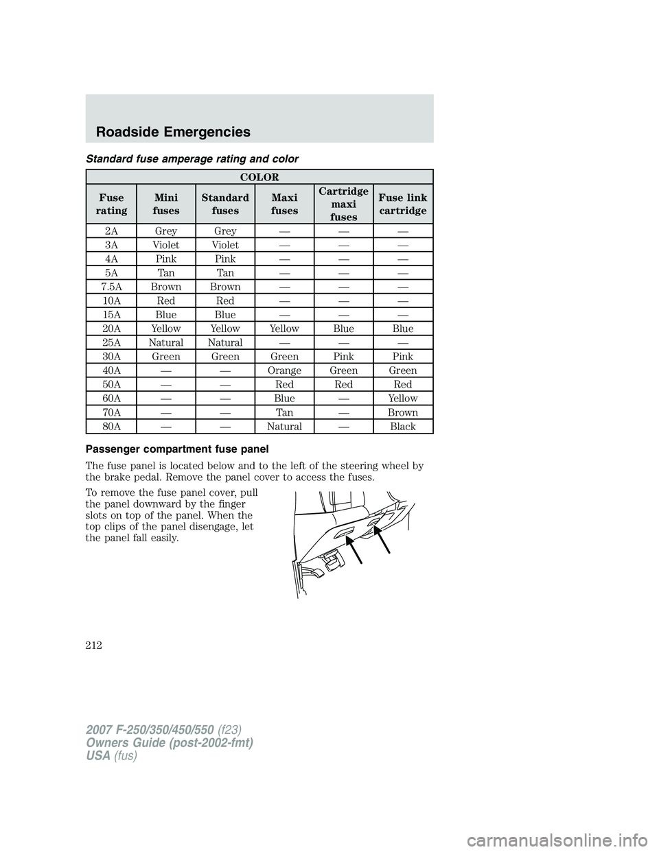 FORD F250 2007 Owners Manual Standard fuse amperage rating and color
COLOR
Fuse
ratingMini
fusesStandard
fusesMaxi
fusesCartridge
maxi
fusesFuse link
cartridge
2A Grey Grey — — —
3A Violet Violet — — —
4A Pink Pink †FORD F250 2007 Owners Manual Standard fuse amperage rating and color
COLOR
Fuse
ratingMini
fusesStandard
fusesMaxi
fusesCartridge
maxi
fusesFuse link
cartridge
2A Grey Grey — — —
3A Violet Violet — — —
4A Pink Pink â€