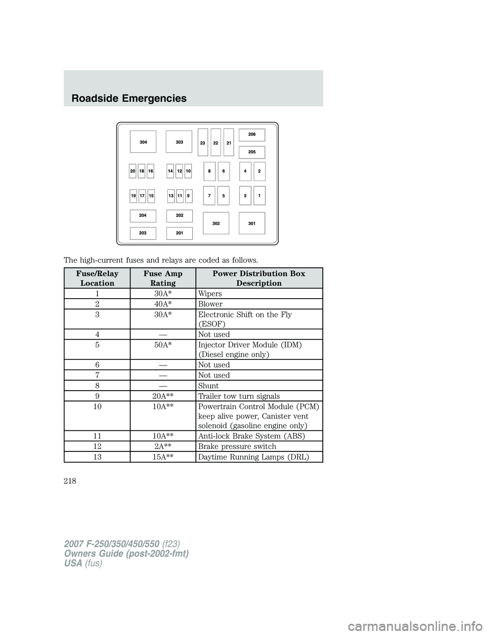 FORD F250 2007 Owners Manual The high-current fuses and relays are coded as follows.
Fuse/Relay
LocationFuse Amp
RatingPower Distribution Box
Description
1 30A* Wipers
2 40A* Blower
3 30A* Electronic Shift on the Fly
(ESOF)
4 — FORD F250 2007 Owners Manual The high-current fuses and relays are coded as follows.
Fuse/Relay
LocationFuse Amp
RatingPower Distribution Box
Description
1 30A* Wipers
2 40A* Blower
3 30A* Electronic Shift on the Fly
(ESOF)
4 —
