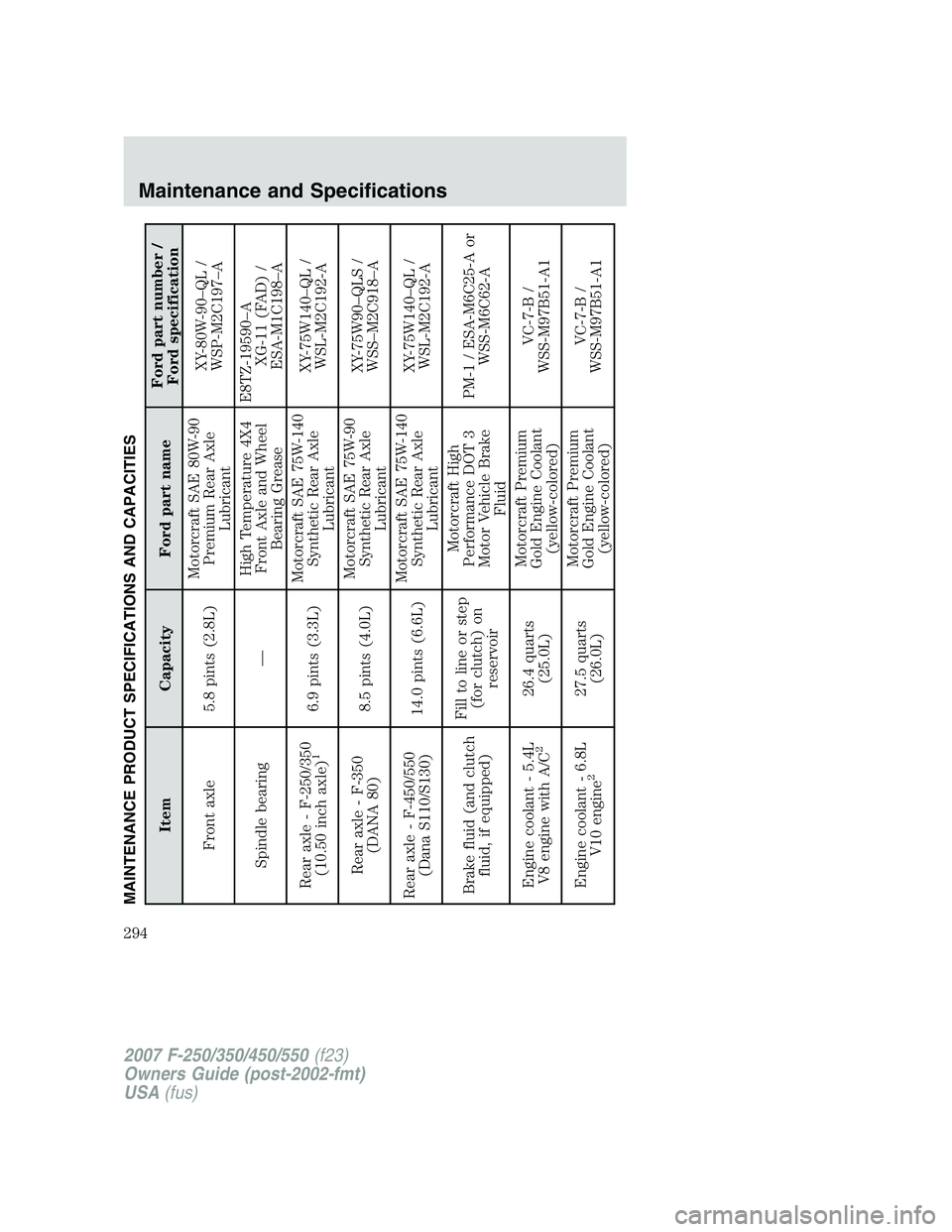 FORD F250 2007  Owners Manual MAINTENANCE PRODUCT SPECIFICATIONS AND CAPACITIES
Item Capacity Ford part nameFord part number /
Ford specification
Front axle 5.8 pints (2.8L)Motorcraft SAE 80W-90
Premium Rear Axle
LubricantXY-80W-9